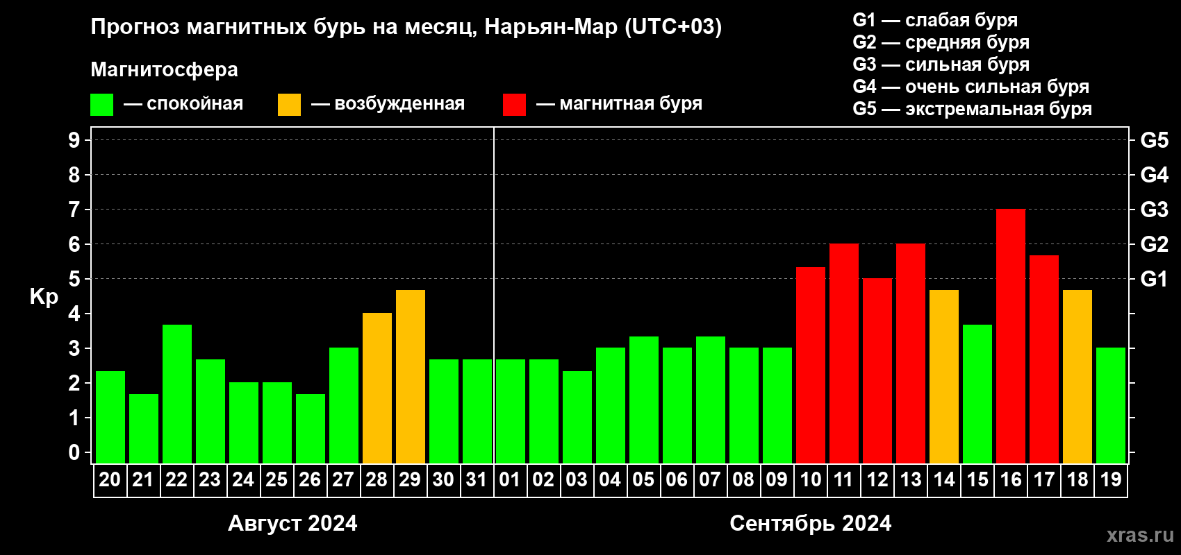 Прогноз максимального суточного геомагнитного индекса Kp на <b>1 месяц</b> (31 день) <b>с 20 августа по 19 сентября 2024 г</b>