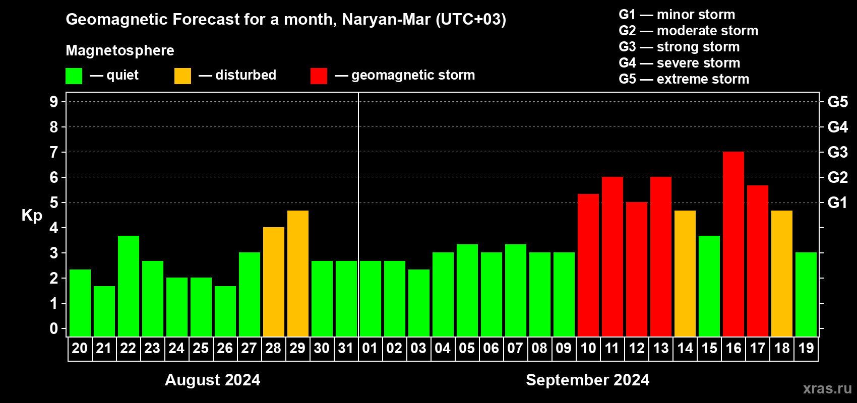 Forecast of the daily maximal value of geomagnetic index Kp for <b>1 month</b> (31 days) <b>from Aug 20, 2024 to Sep 19, 2024</b>