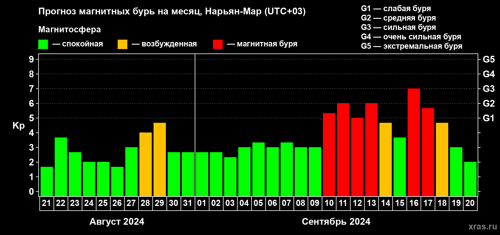 Прогноз максимального суточного геомагнитного индекса Kp на <b>1 месяц</b> (31 день) <b>с 21 августа по 20 сентября 2024 г</b>