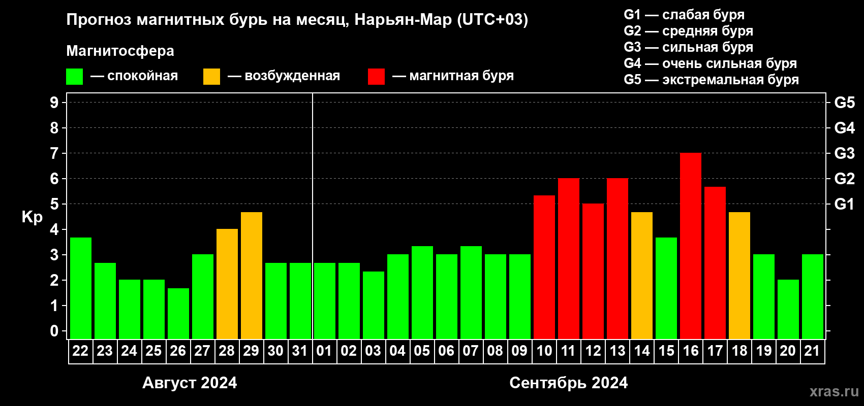 Прогноз максимального суточного геомагнитного индекса Kp на <b>1 месяц</b> (31 день) <b>с 22 августа по 21 сентября 2024 г</b>
