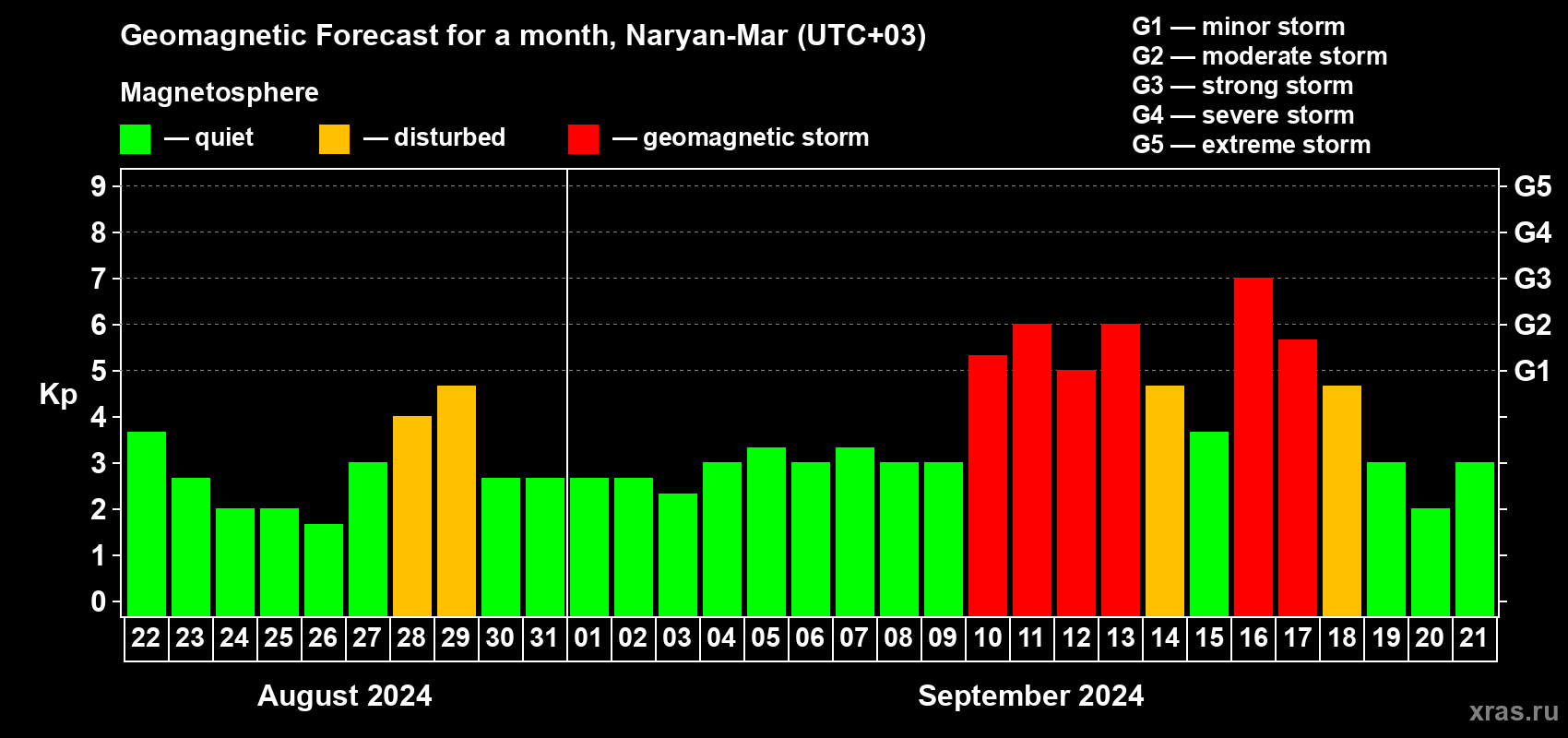 Forecast of the daily maximal value of geomagnetic index Kp for <b>1 month</b> (31 days) <b>from Aug 22, 2024 to Sep 21, 2024</b>