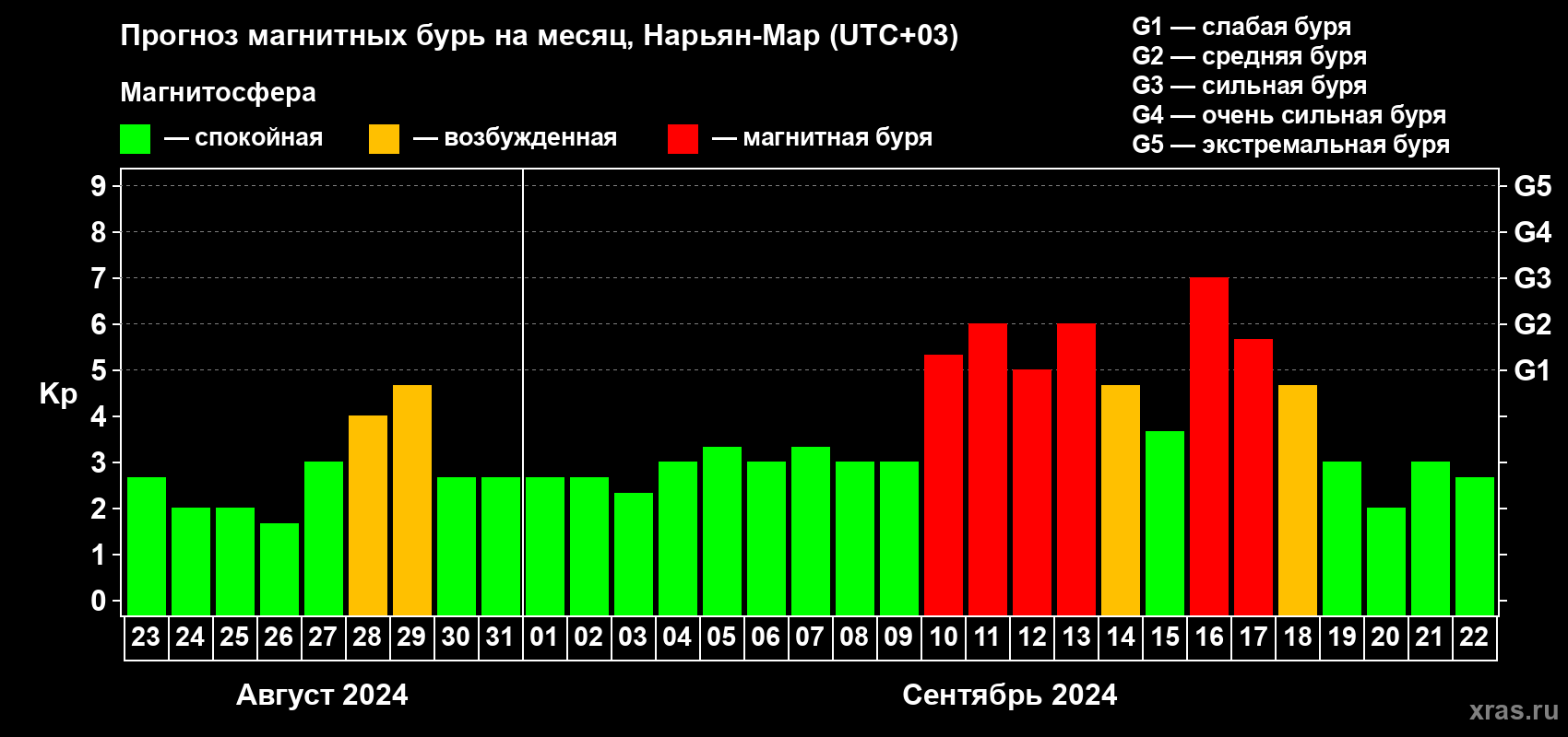 Прогноз максимального суточного геомагнитного индекса Kp на <b>1 месяц</b> (31 день) <b>с 23 августа по 22 сентября 2024 г</b>