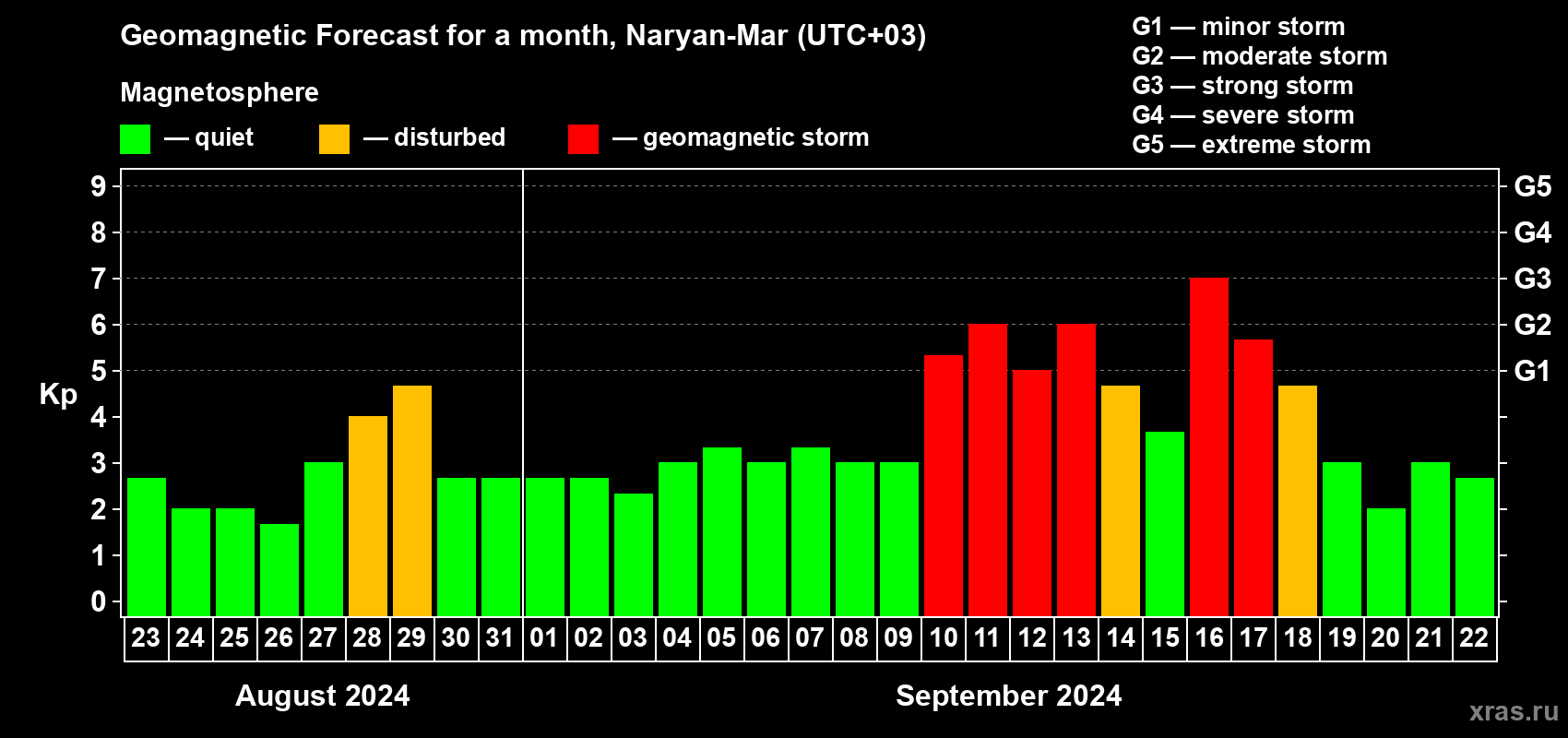 Forecast of the daily maximal value of geomagnetic index Kp for <b>1 month</b> (31 days) <b>from Aug 23, 2024 to Sep 22, 2024</b>