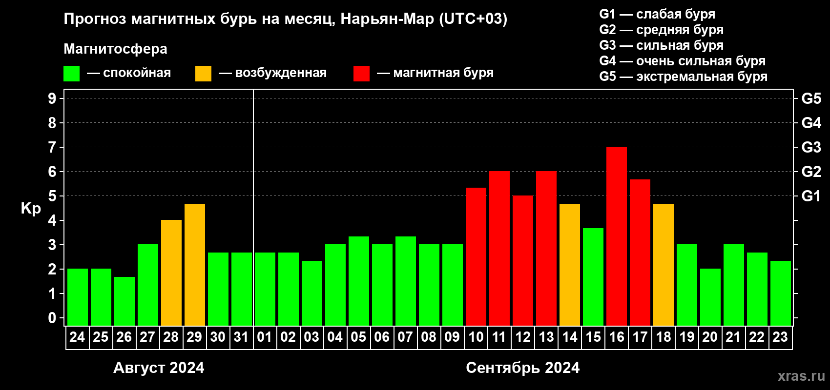 Прогноз максимального суточного геомагнитного индекса Kp на <b>1 месяц</b> (31 день) <b>с 24 августа по 23 сентября 2024 г</b>