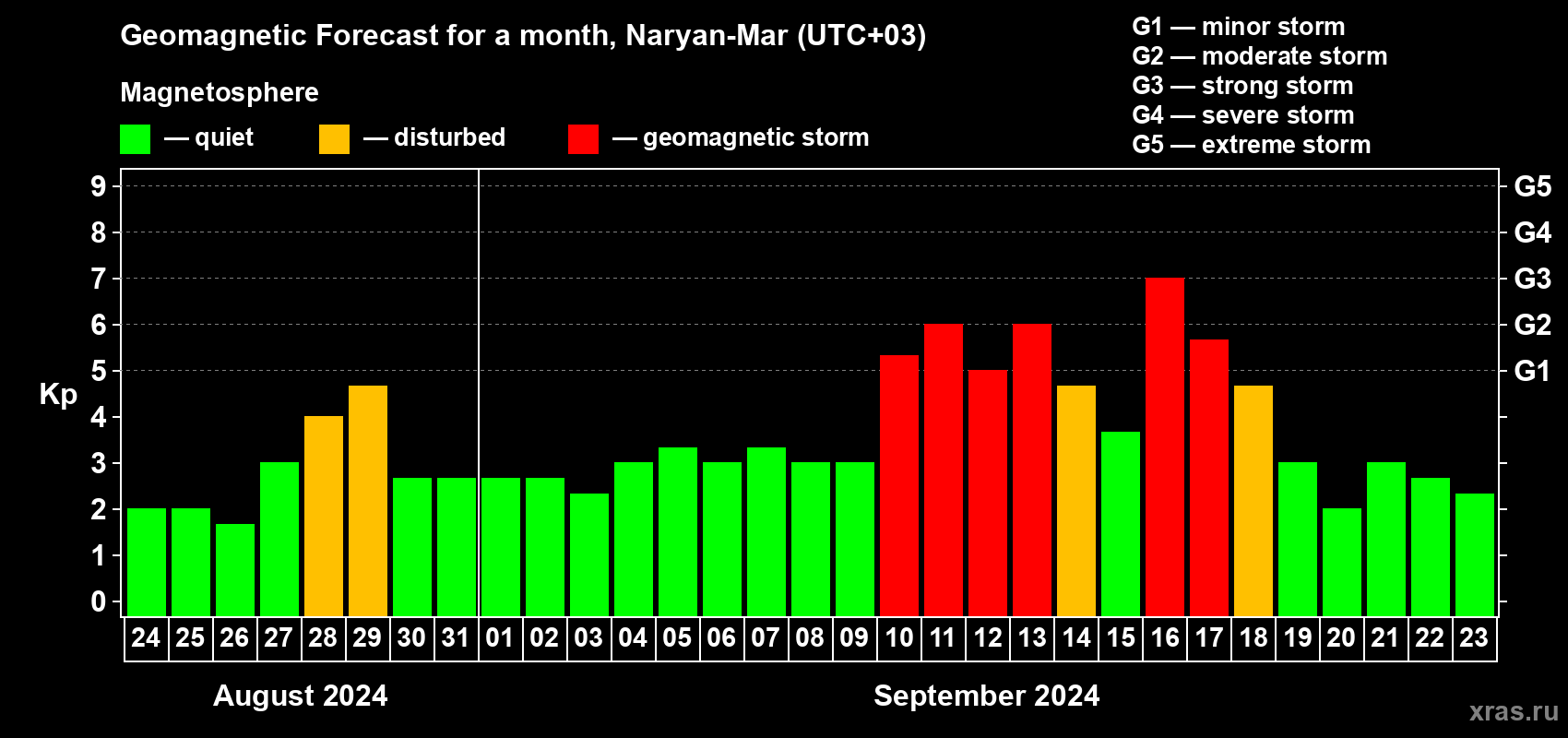 Forecast of the daily maximal value of geomagnetic index Kp for <b>1 month</b> (31 days) <b>from Aug 24, 2024 to Sep 23, 2024</b>
