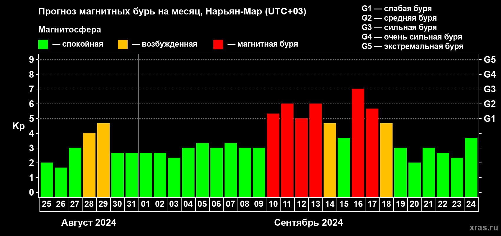 Прогноз максимального суточного геомагнитного индекса Kp на <b>1 месяц</b> (31 день) <b>с 25 августа по 24 сентября 2024 г</b>