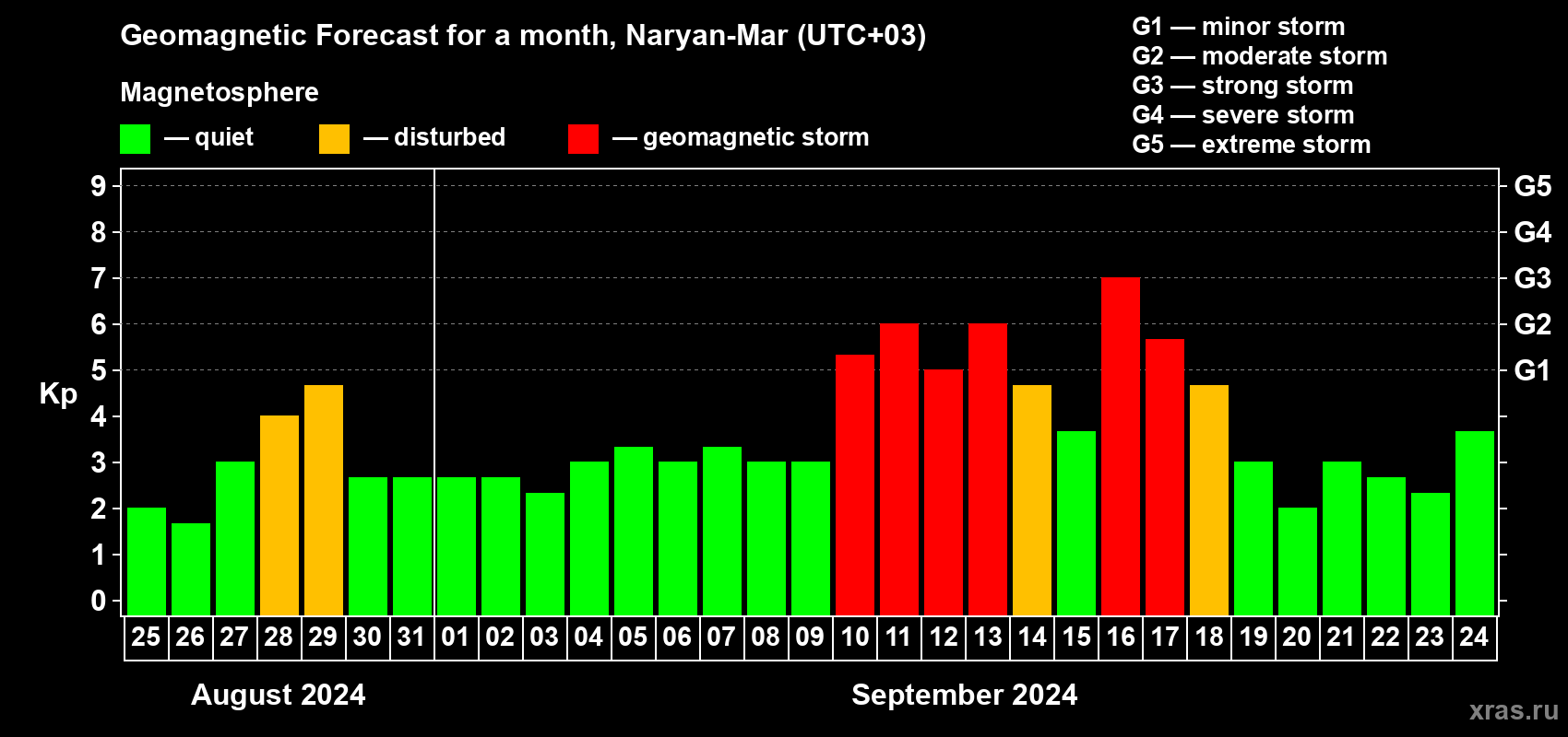 Forecast of the daily maximal value of geomagnetic index Kp for <b>1 month</b> (31 days) <b>from Aug 25, 2024 to Sep 24, 2024</b>