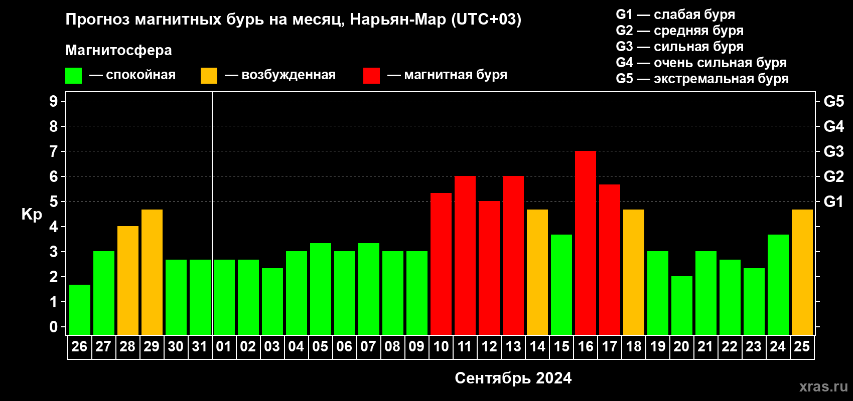 Прогноз максимального суточного геомагнитного индекса Kp на <b>1 месяц</b> (31 день) <b>с 26 августа по 25 сентября 2024 г</b>