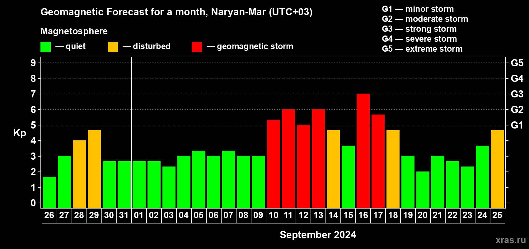 Forecast of the daily maximal value of geomagnetic index Kp for <b>1 month</b> (31 days) <b>from Aug 26, 2024 to Sep 25, 2024</b>