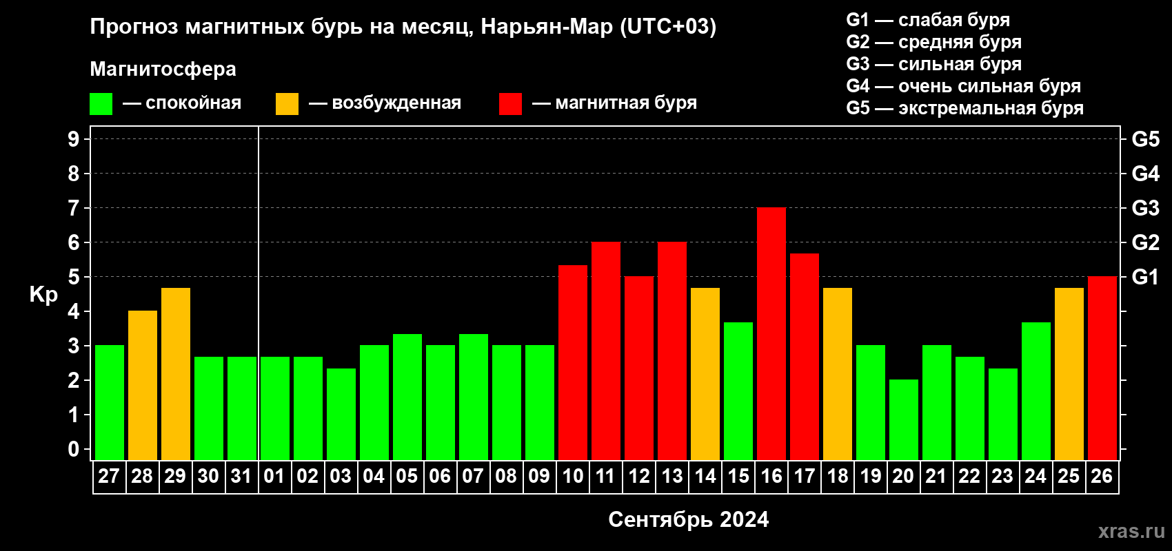Прогноз максимального суточного геомагнитного индекса Kp на <b>1 месяц</b> (31 день) <b>с 27 августа по 26 сентября 2024 г</b>