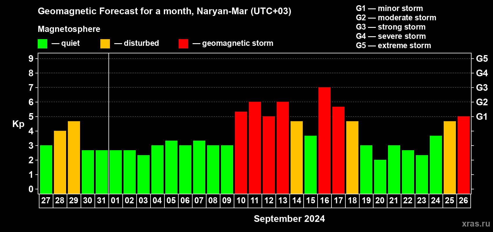 Forecast of the daily maximal value of geomagnetic index Kp for <b>1 month</b> (31 days) <b>from Aug 27, 2024 to Sep 26, 2024</b>