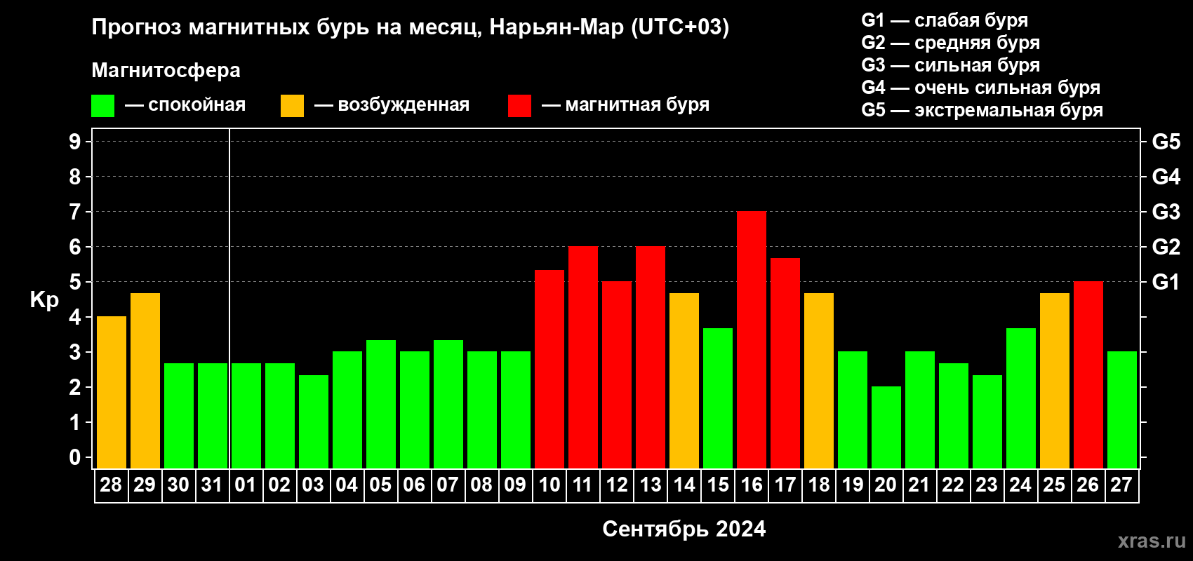 Прогноз максимального суточного геомагнитного индекса Kp на <b>1 месяц</b> (31 день) <b>с 28 августа по 27 сентября 2024 г</b>