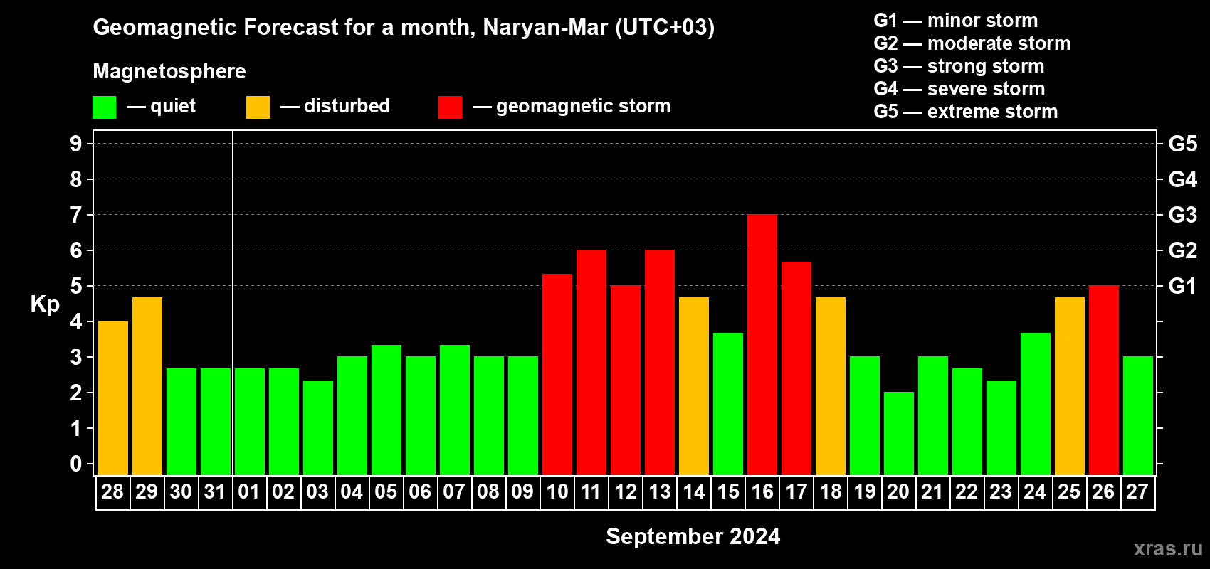 Forecast of the daily maximal value of geomagnetic index Kp for <b>1 month</b> (31 days) <b>from Aug 28, 2024 to Sep 27, 2024</b>