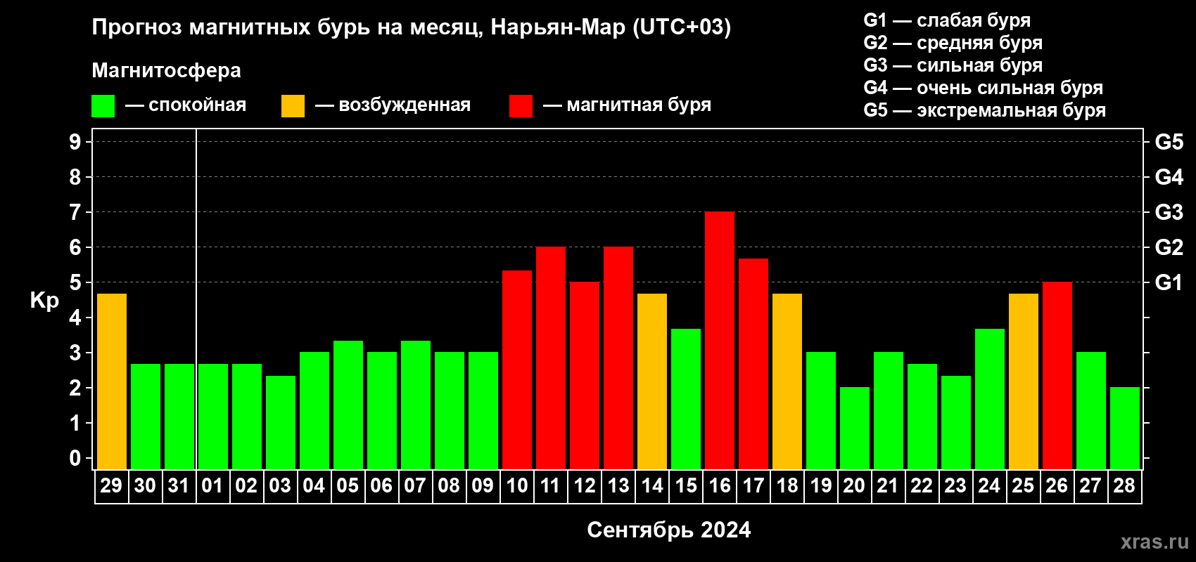 Прогноз максимального суточного геомагнитного индекса Kp на <b>1 месяц</b> (31 день) <b>с 29 августа по 28 сентября 2024 г</b>