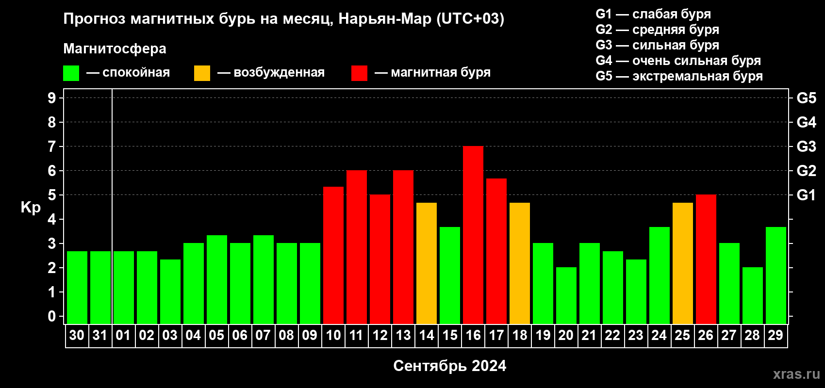 Прогноз максимального суточного геомагнитного индекса Kp на <b>1 месяц</b> (31 день) <b>с 30 августа по 29 сентября 2024 г</b>