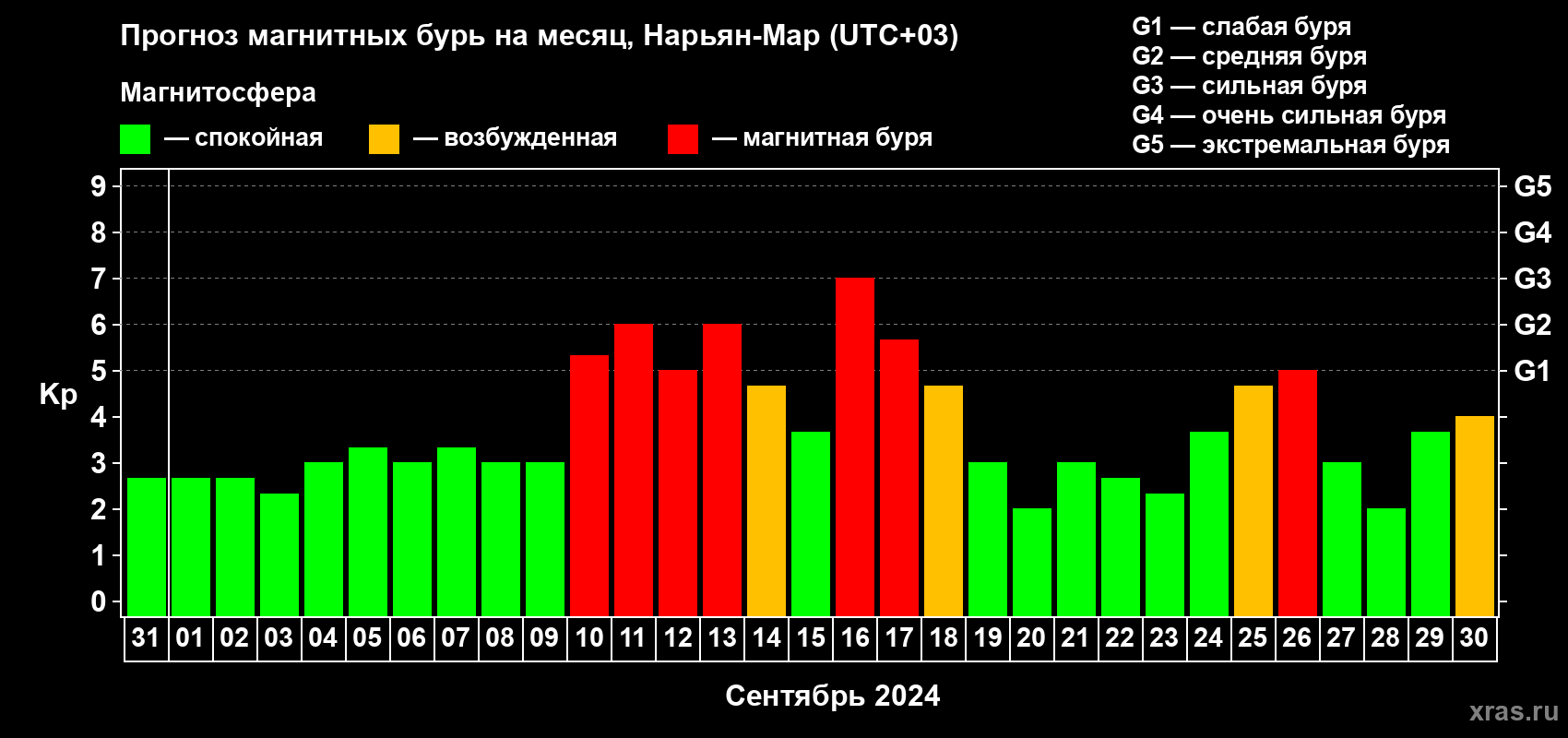 Прогноз максимального суточного геомагнитного индекса Kp на <b>1 месяц</b> (31 день) <b>с 31 августа по 30 сентября 2024 г</b>