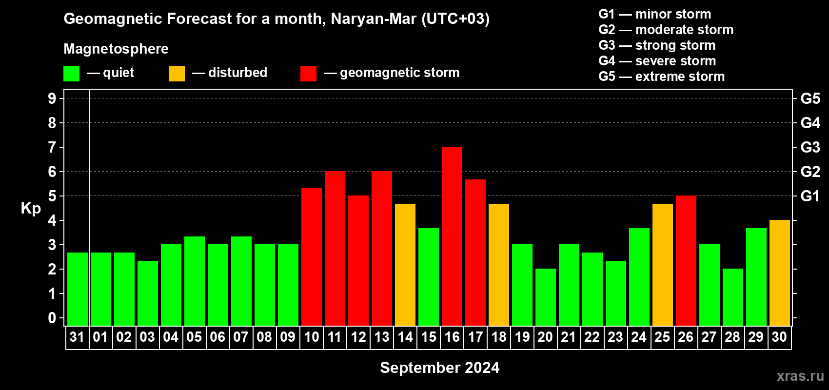 Forecast of the daily maximal value of geomagnetic index Kp for <b>1 month</b> (31 days) <b>from Aug 31, 2024 to Sep 30, 2024</b>