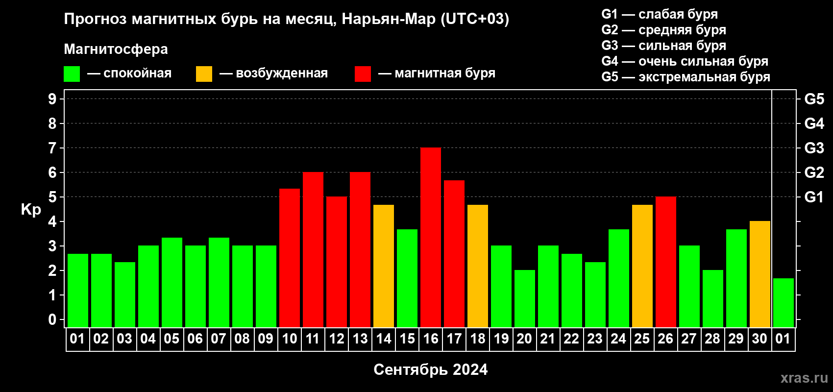 Прогноз максимального суточного геомагнитного индекса Kp на <b>1 месяц</b> (31 день) <b>с 01 сентября по 01 октября 2024 г</b>