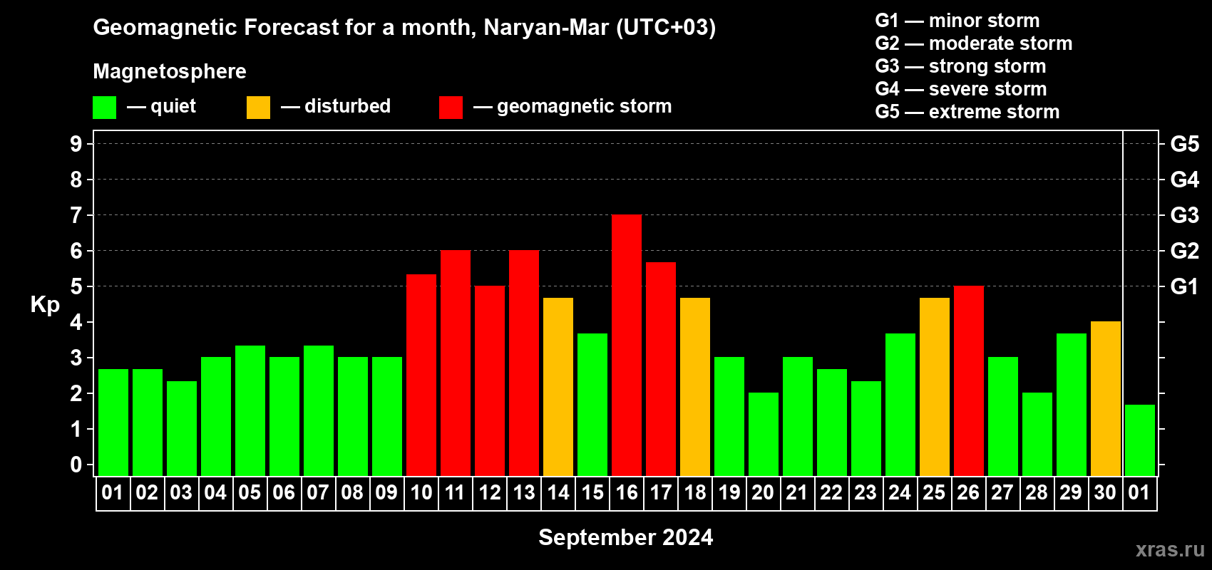 Forecast of the daily maximal value of geomagnetic index Kp for <b>1 month</b> (31 days) <b>from Sep 01, 2024 to Oct 01, 2024</b>