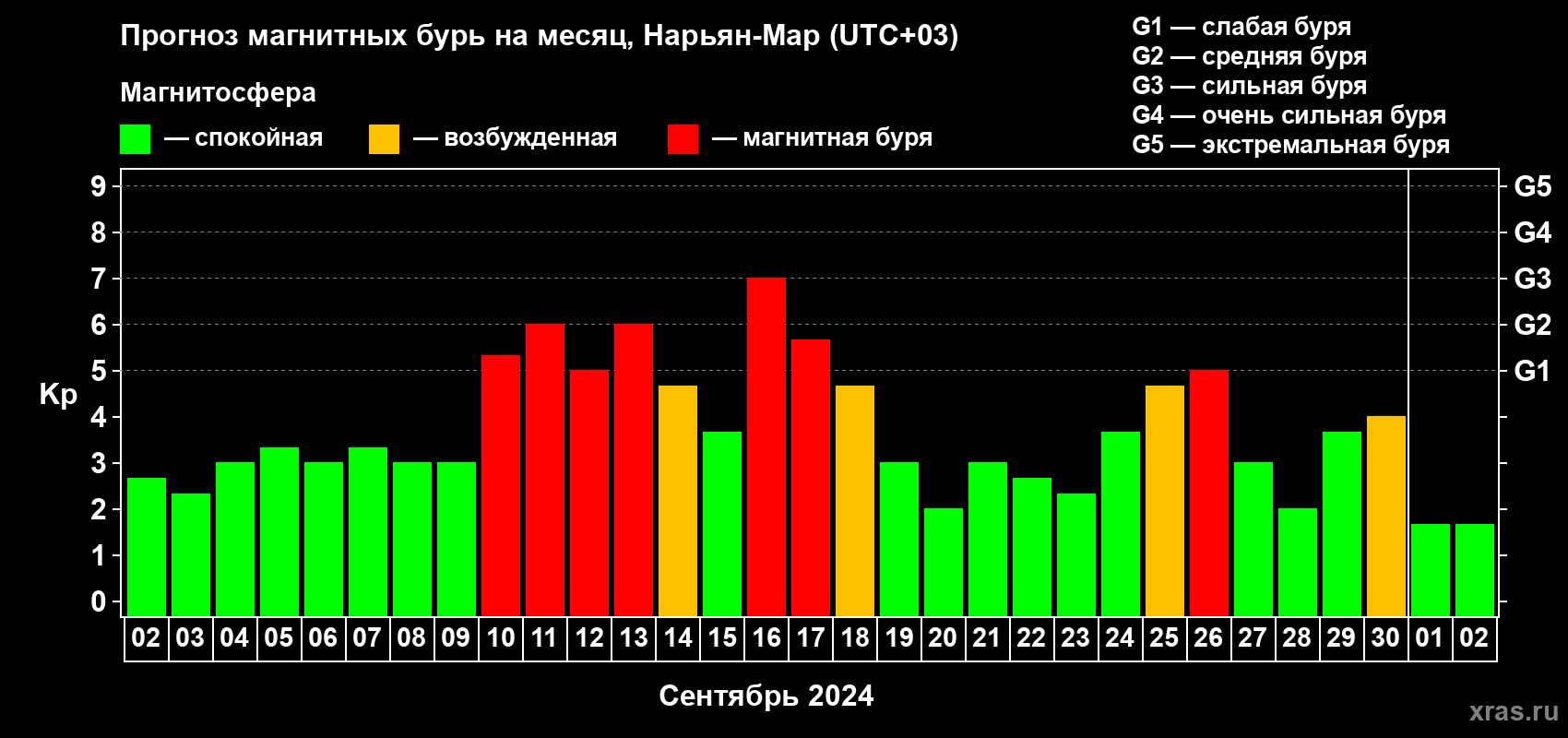 Прогноз максимального суточного геомагнитного индекса Kp на <b>1 месяц</b> (31 день) <b>с 02 сентября по 02 октября 2024 г</b>