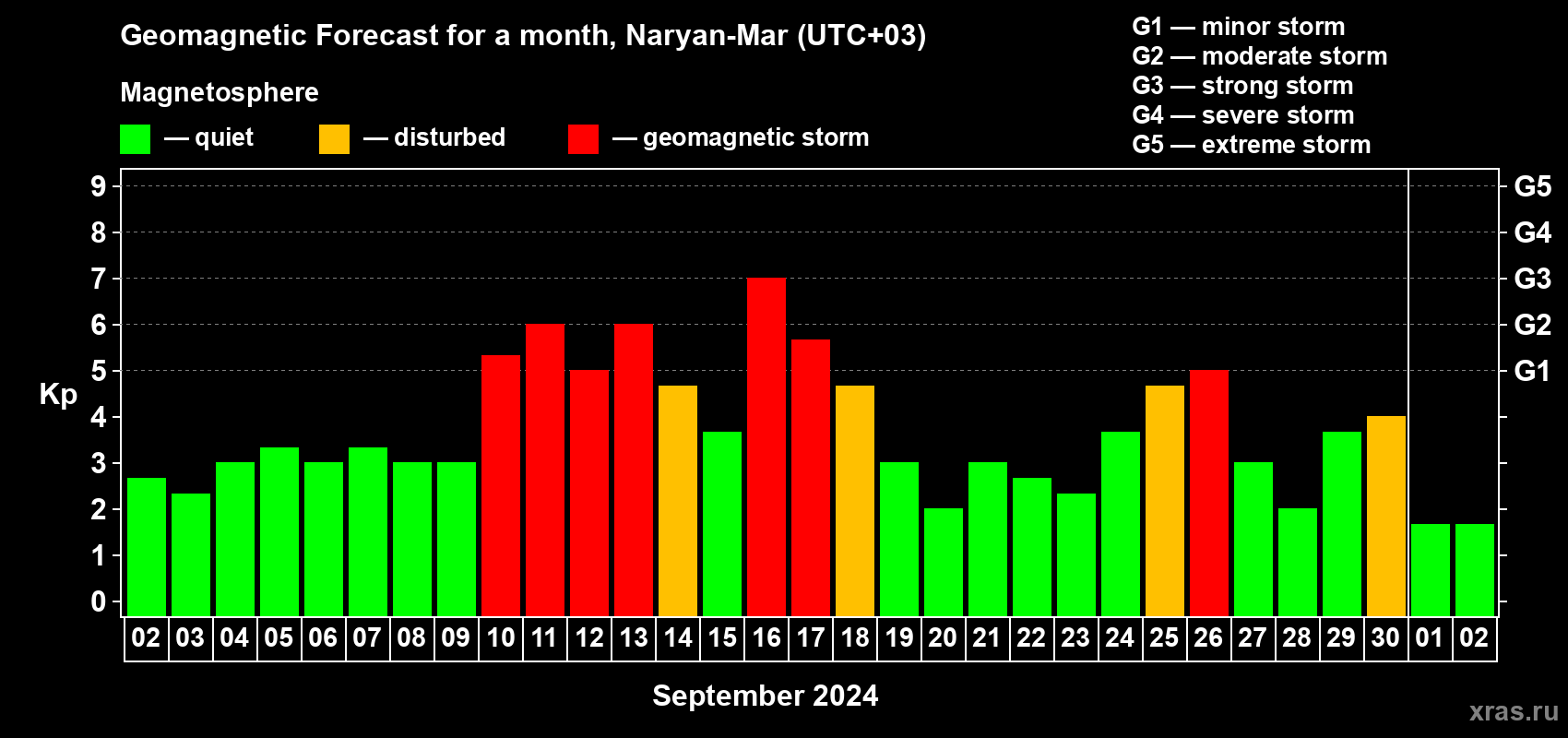 Forecast of the daily maximal value of geomagnetic index Kp for <b>1 month</b> (31 days) <b>from Sep 02, 2024 to Oct 02, 2024</b>