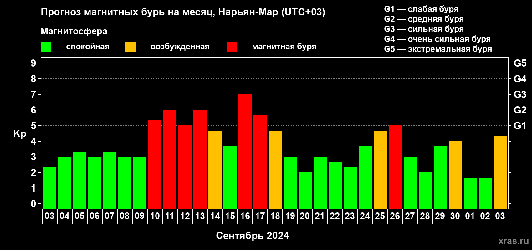 Прогноз максимального суточного геомагнитного индекса Kp на <b>1 месяц</b> (31 день) <b>с 03 сентября по 03 октября 2024 г</b>