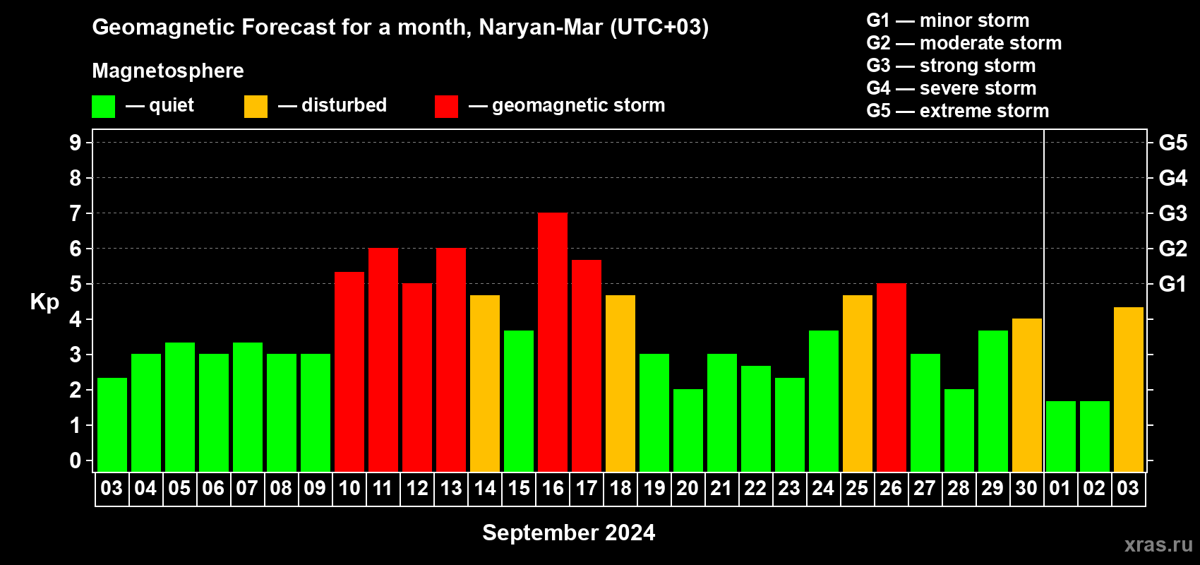 Forecast of the daily maximal value of geomagnetic index Kp for <b>1 month</b> (31 days) <b>from Sep 03, 2024 to Oct 03, 2024</b>