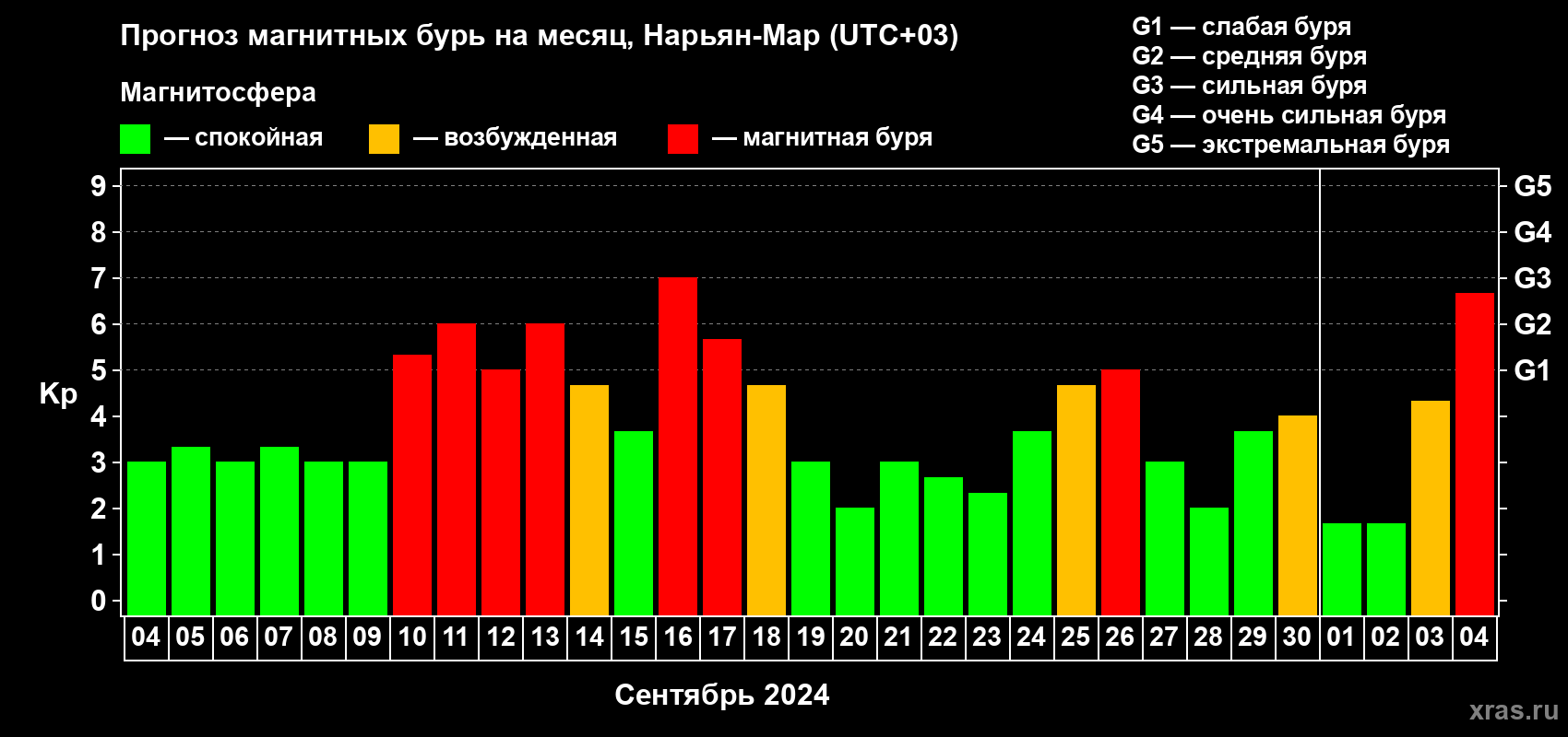 Прогноз максимального суточного геомагнитного индекса Kp на <b>1 месяц</b> (31 день) <b>с 04 сентября по 04 октября 2024 г</b>
