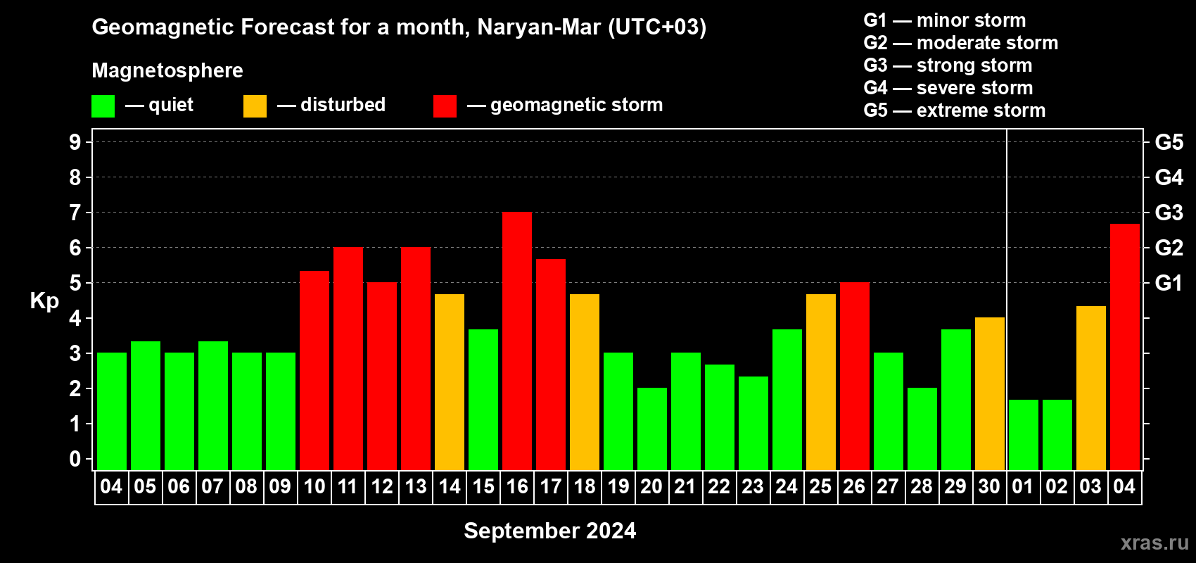 Forecast of the daily maximal value of geomagnetic index Kp for <b>1 month</b> (31 days) <b>from Sep 04, 2024 to Oct 04, 2024</b>