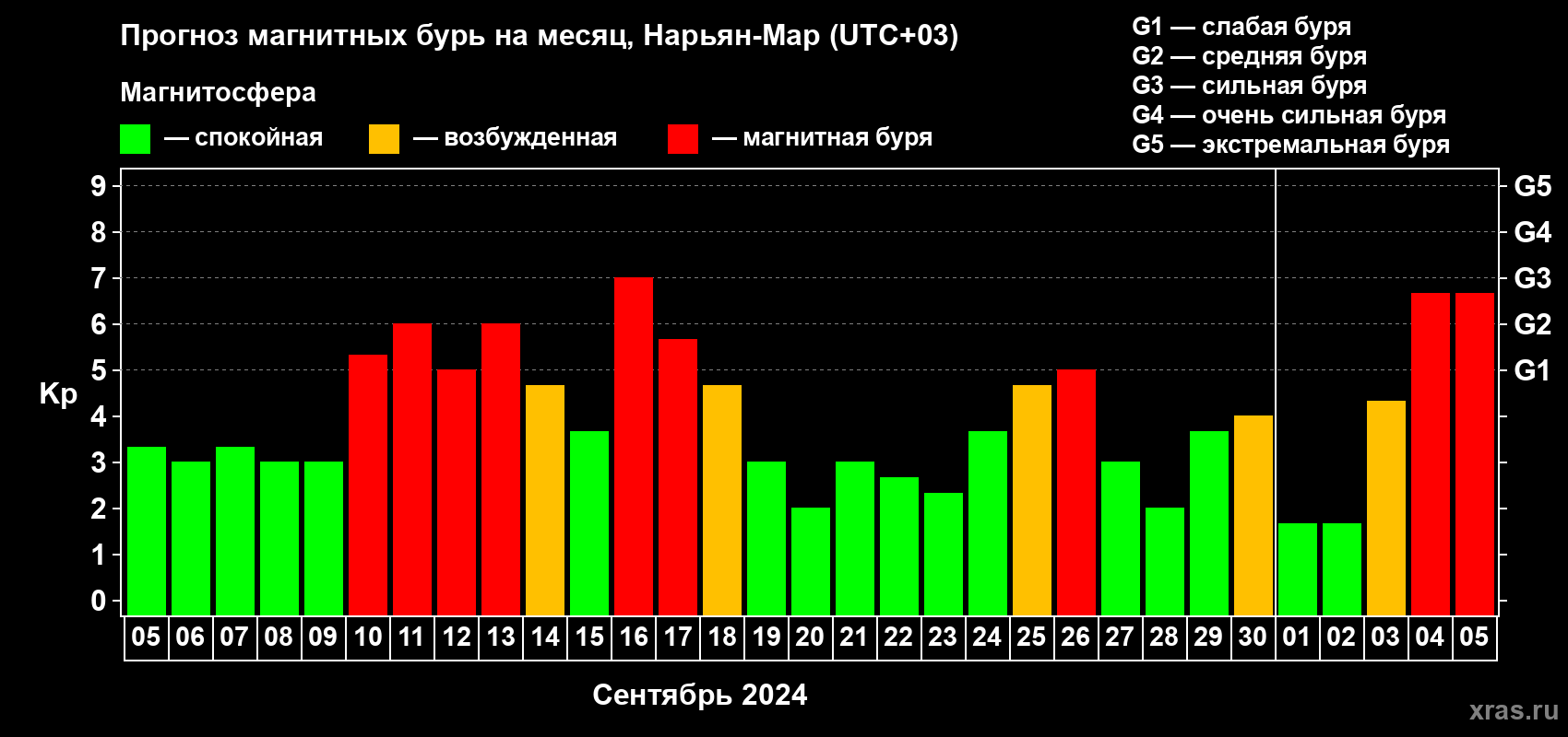 Прогноз максимального суточного геомагнитного индекса Kp на <b>1 месяц</b> (31 день) <b>с 05 сентября по 05 октября 2024 г</b>