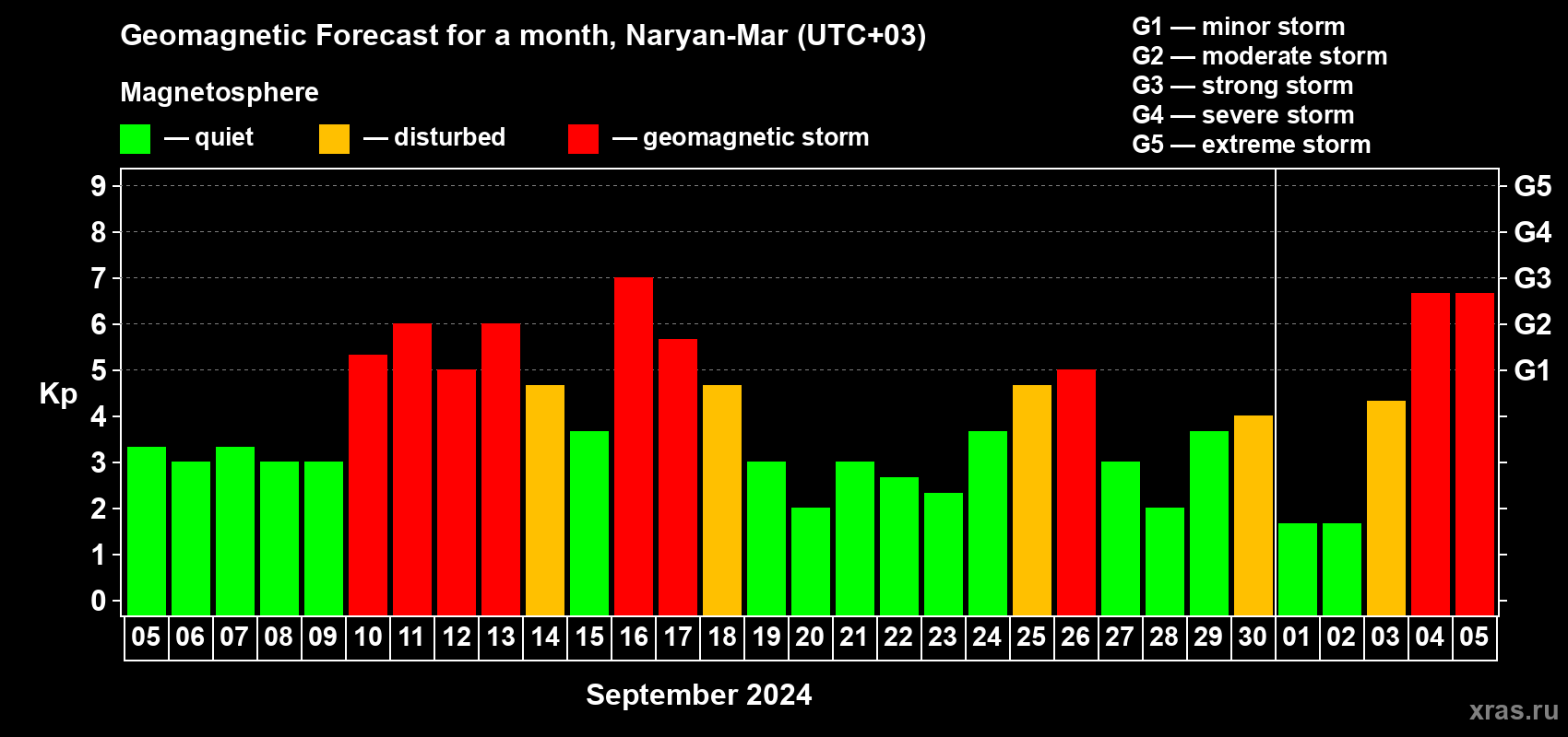 Forecast of the daily maximal value of geomagnetic index Kp for <b>1 month</b> (31 days) <b>from Sep 05, 2024 to Oct 05, 2024</b>