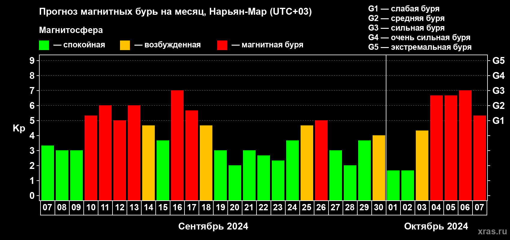 Прогноз максимального суточного геомагнитного индекса Kp на <b>1 месяц</b> (31 день) <b>с 07 сентября по 07 октября 2024 г</b>