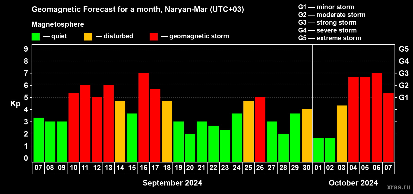 Forecast of the daily maximal value of geomagnetic index Kp for <b>1 month</b> (31 days) <b>from Sep 07, 2024 to Oct 07, 2024</b>