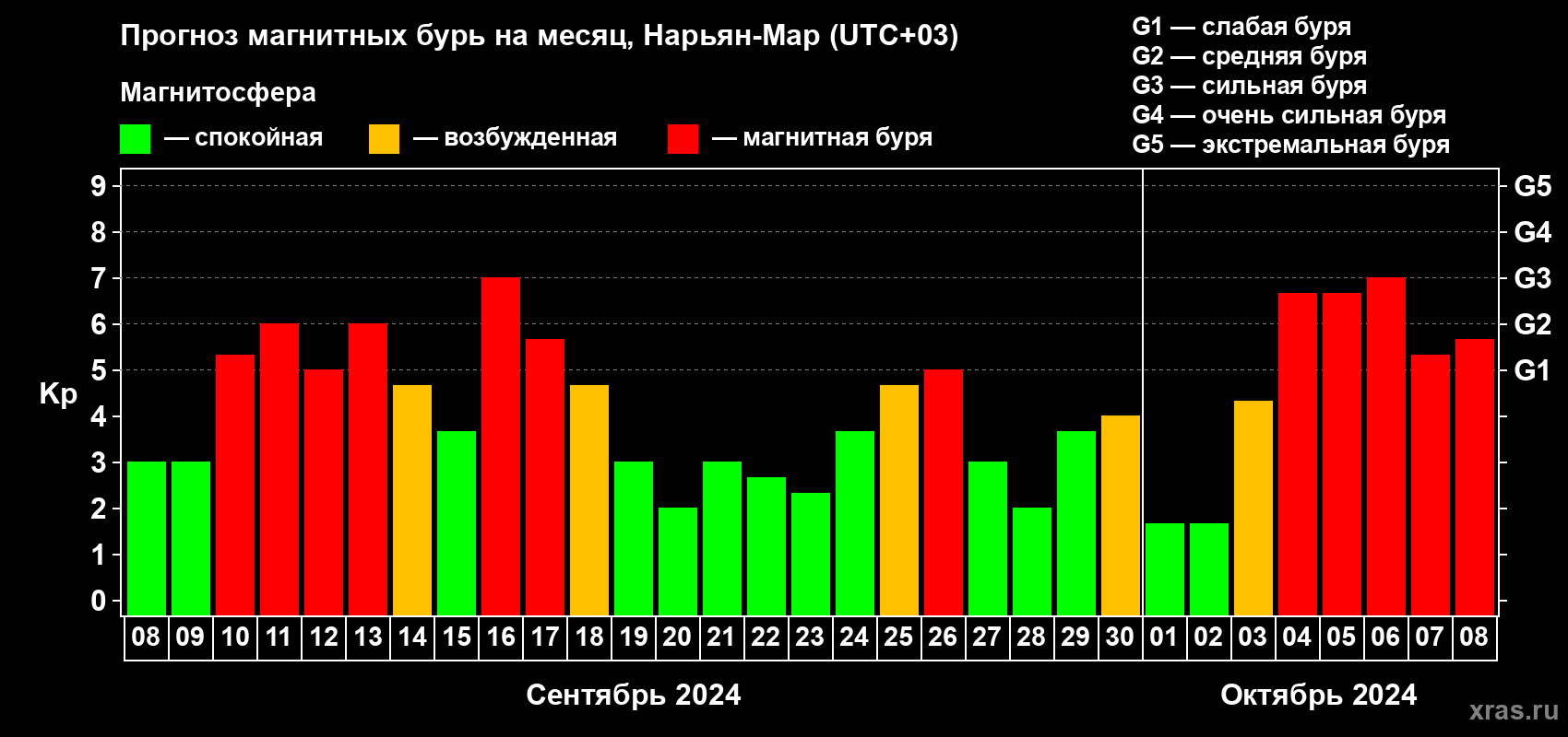 Прогноз максимального суточного геомагнитного индекса Kp на <b>1 месяц</b> (31 день) <b>с 08 сентября по 08 октября 2024 г</b>