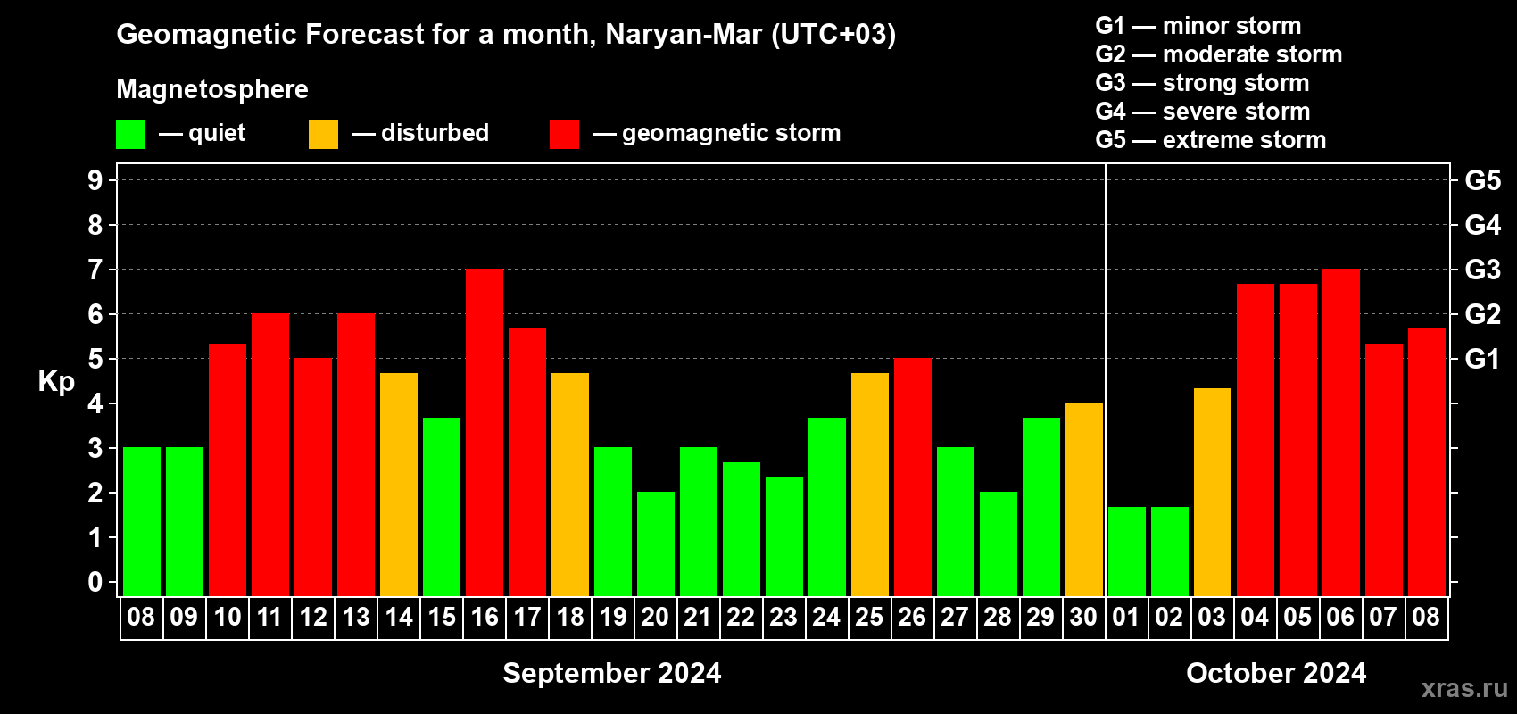 Forecast of the daily maximal value of geomagnetic index Kp for <b>1 month</b> (31 days) <b>from Sep 08, 2024 to Oct 08, 2024</b>