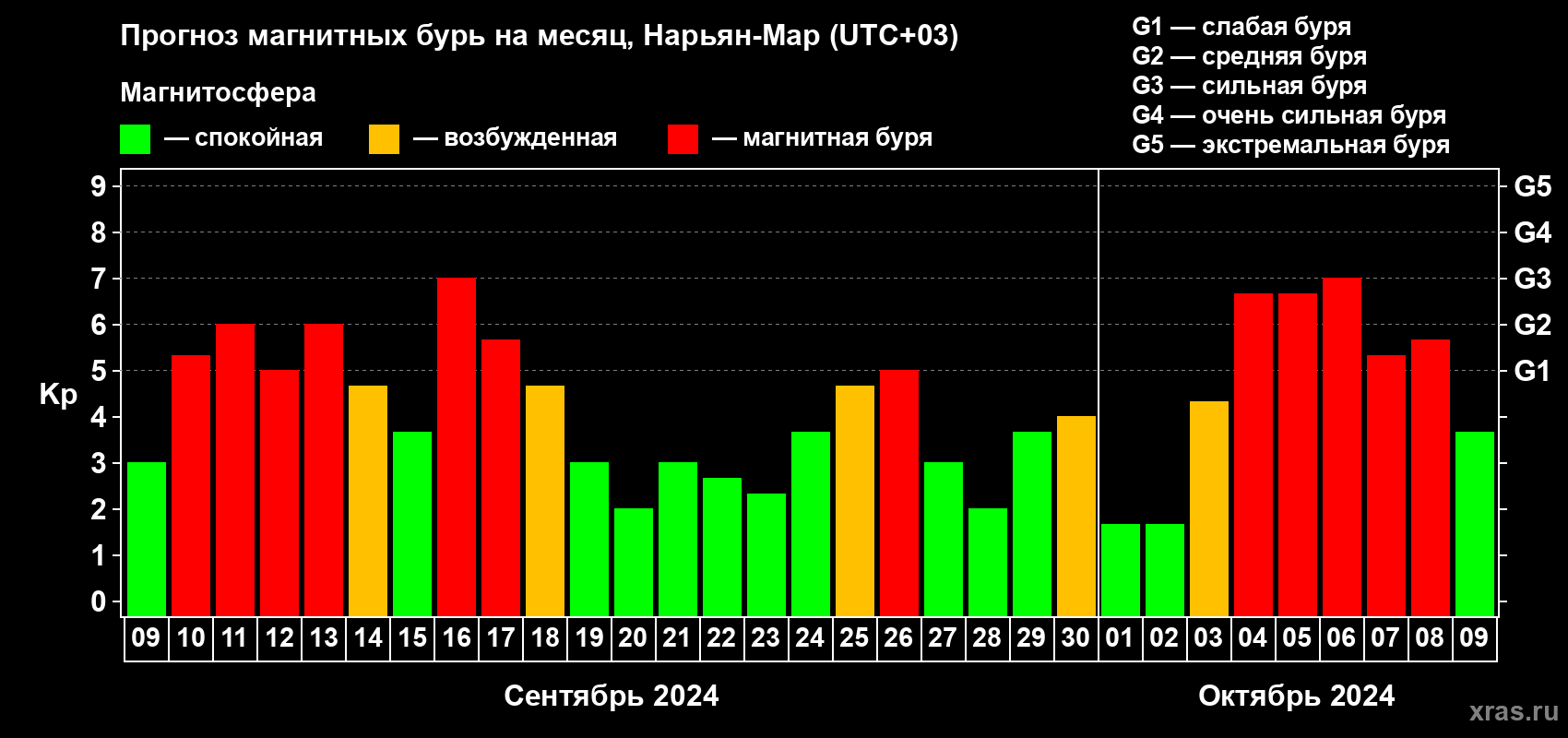 Прогноз максимального суточного геомагнитного индекса Kp на <b>1 месяц</b> (31 день) <b>с 09 сентября по 09 октября 2024 г</b>