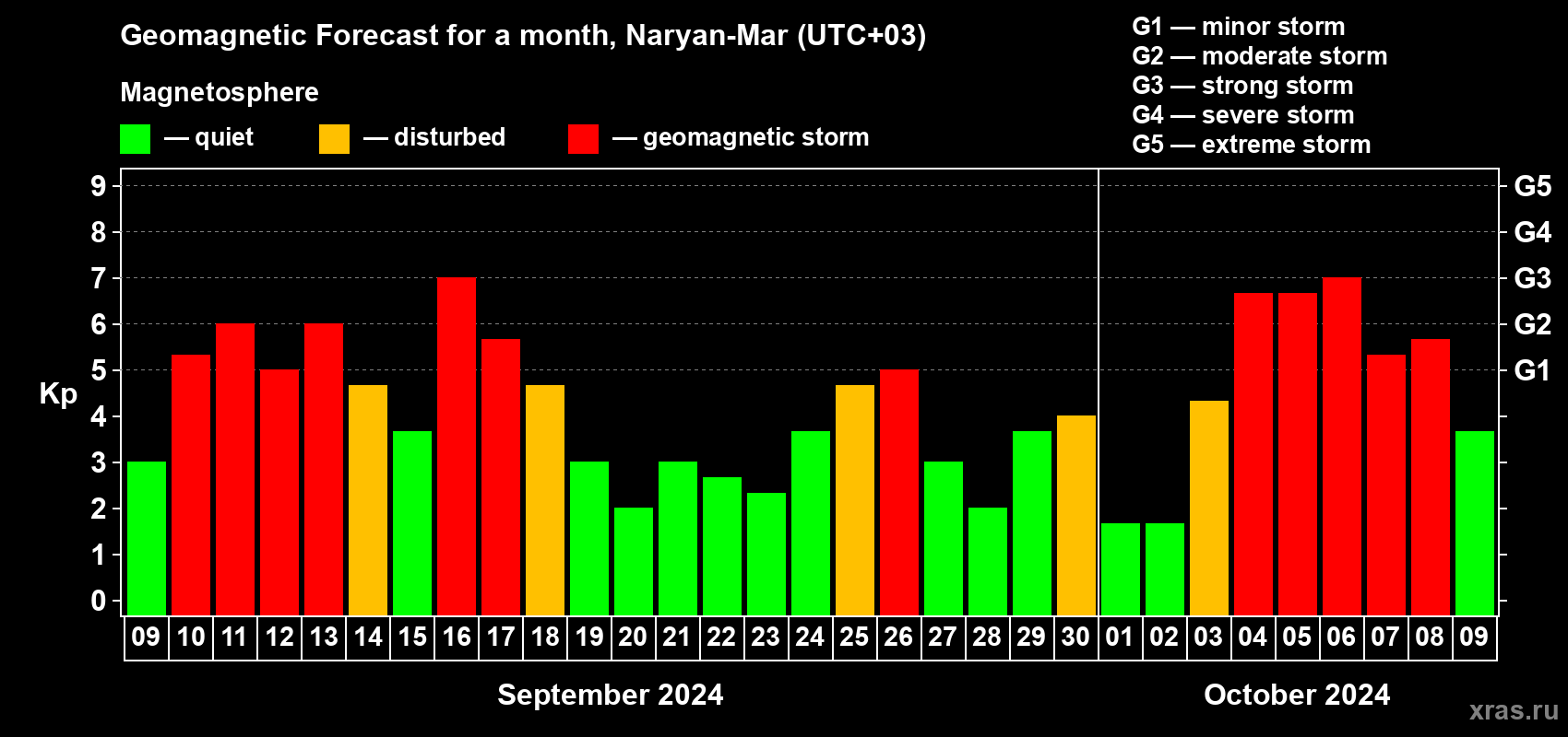 Forecast of the daily maximal value of geomagnetic index Kp for <b>1 month</b> (31 days) <b>from Sep 09, 2024 to Oct 09, 2024</b>