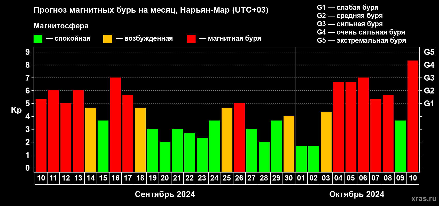 Прогноз максимального суточного геомагнитного индекса Kp на <b>1 месяц</b> (31 день) <b>с 10 сентября по 10 октября 2024 г</b>