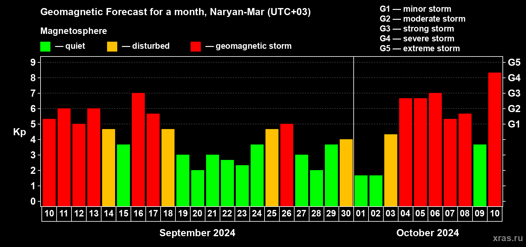 Forecast of the daily maximal value of geomagnetic index Kp for <b>1 month</b> (31 days) <b>from Sep 10, 2024 to Oct 10, 2024</b>