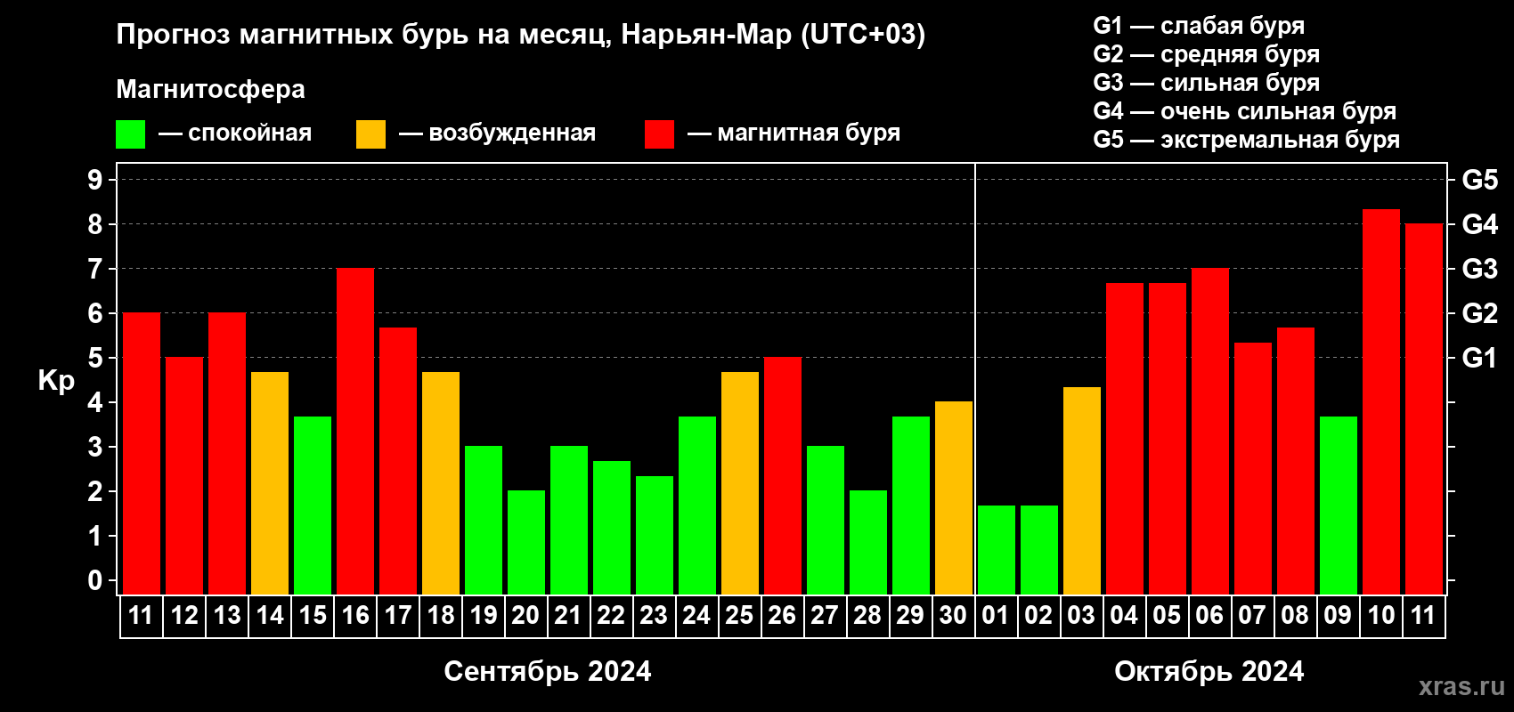Прогноз максимального суточного геомагнитного индекса Kp на <b>1 месяц</b> (31 день) <b>с 11 сентября по 11 октября 2024 г</b>