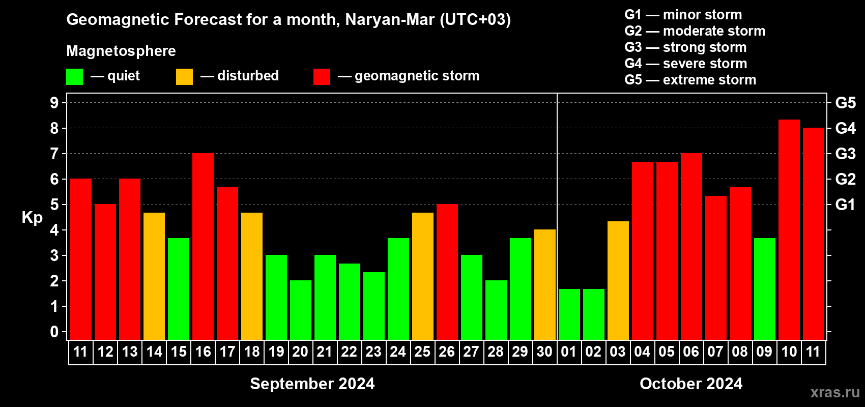 Forecast of the daily maximal value of geomagnetic index Kp for <b>1 month</b> (31 days) <b>from Sep 11, 2024 to Oct 11, 2024</b>