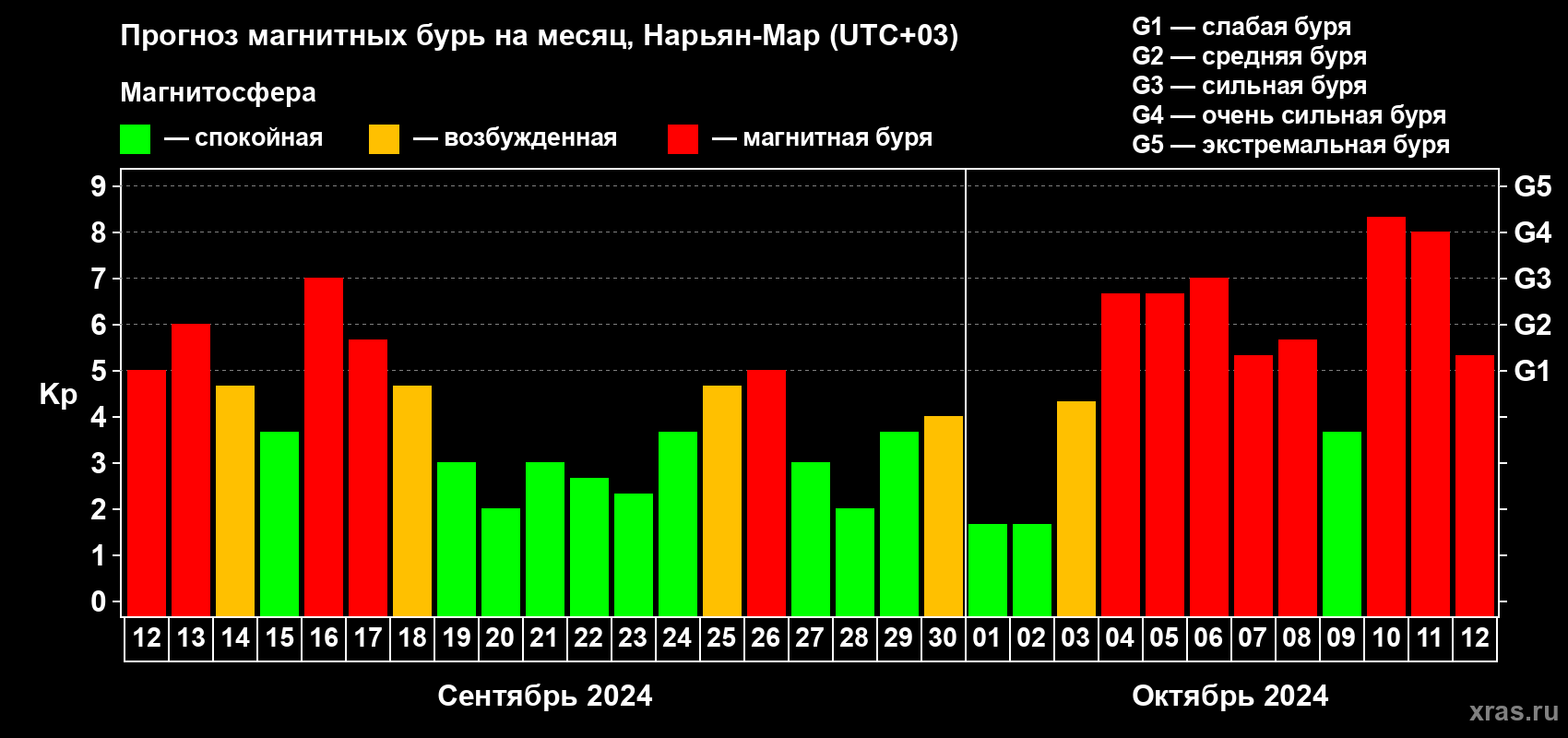 Прогноз максимального суточного геомагнитного индекса Kp на <b>1 месяц</b> (31 день) <b>с 12 сентября по 12 октября 2024 г</b>
