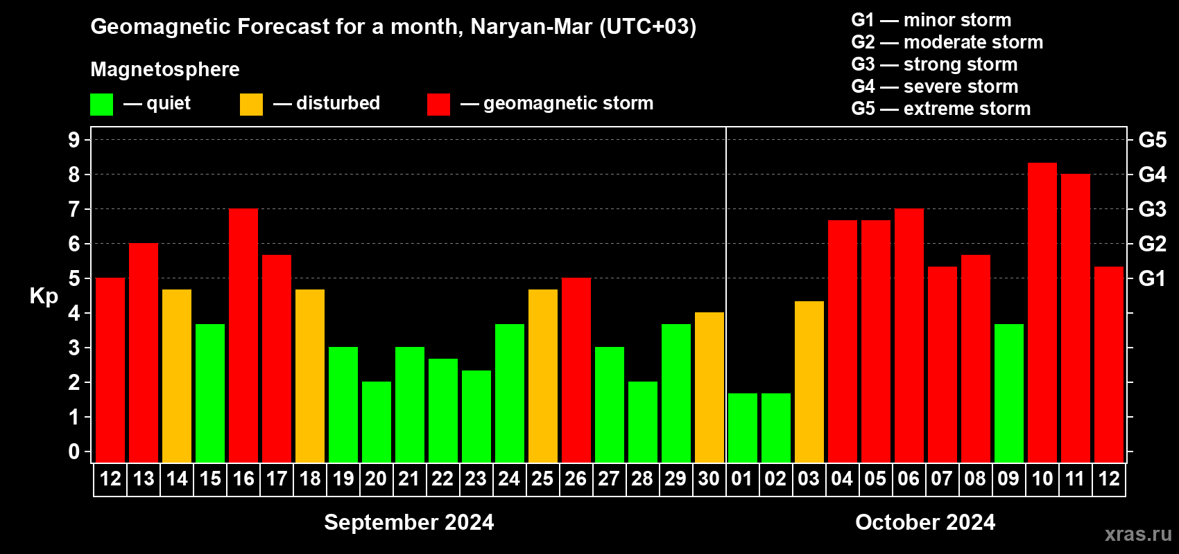 Forecast of the daily maximal value of geomagnetic index Kp for <b>1 month</b> (31 days) <b>from Sep 12, 2024 to Oct 12, 2024</b>