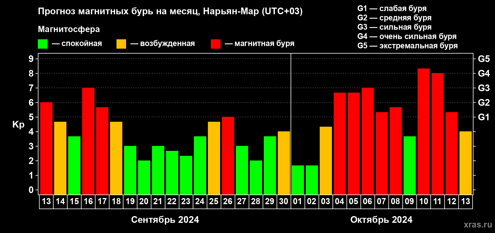 Прогноз максимального суточного геомагнитного индекса Kp на <b>1 месяц</b> (31 день) <b>с 13 сентября по 13 октября 2024 г</b>