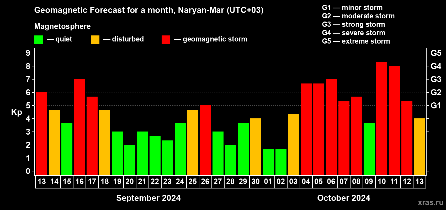 Forecast of the daily maximal value of geomagnetic index Kp for <b>1 month</b> (31 days) <b>from Sep 13, 2024 to Oct 13, 2024</b>