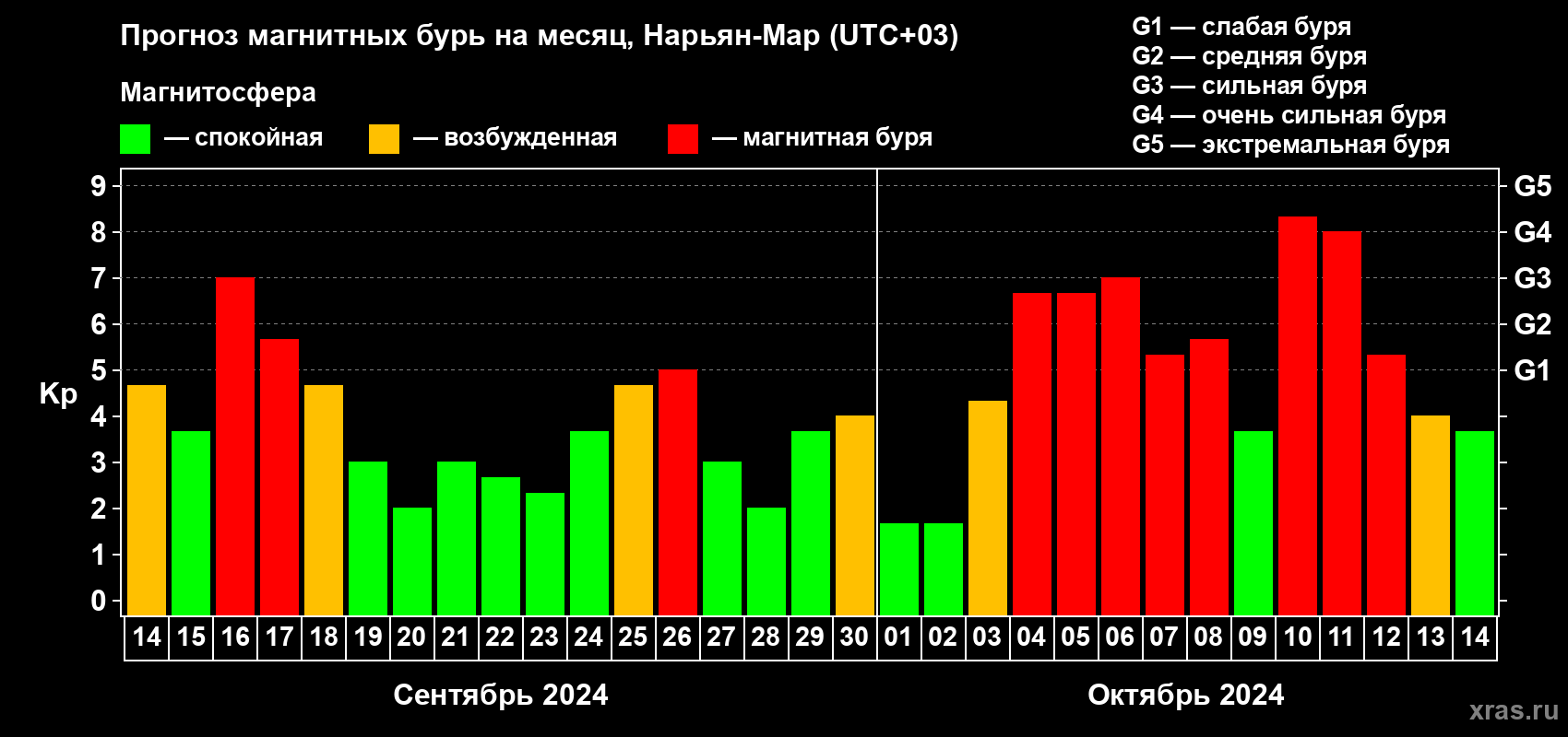 Прогноз максимального суточного геомагнитного индекса Kp на <b>1 месяц</b> (31 день) <b>с 14 сентября по 14 октября 2024 г</b>