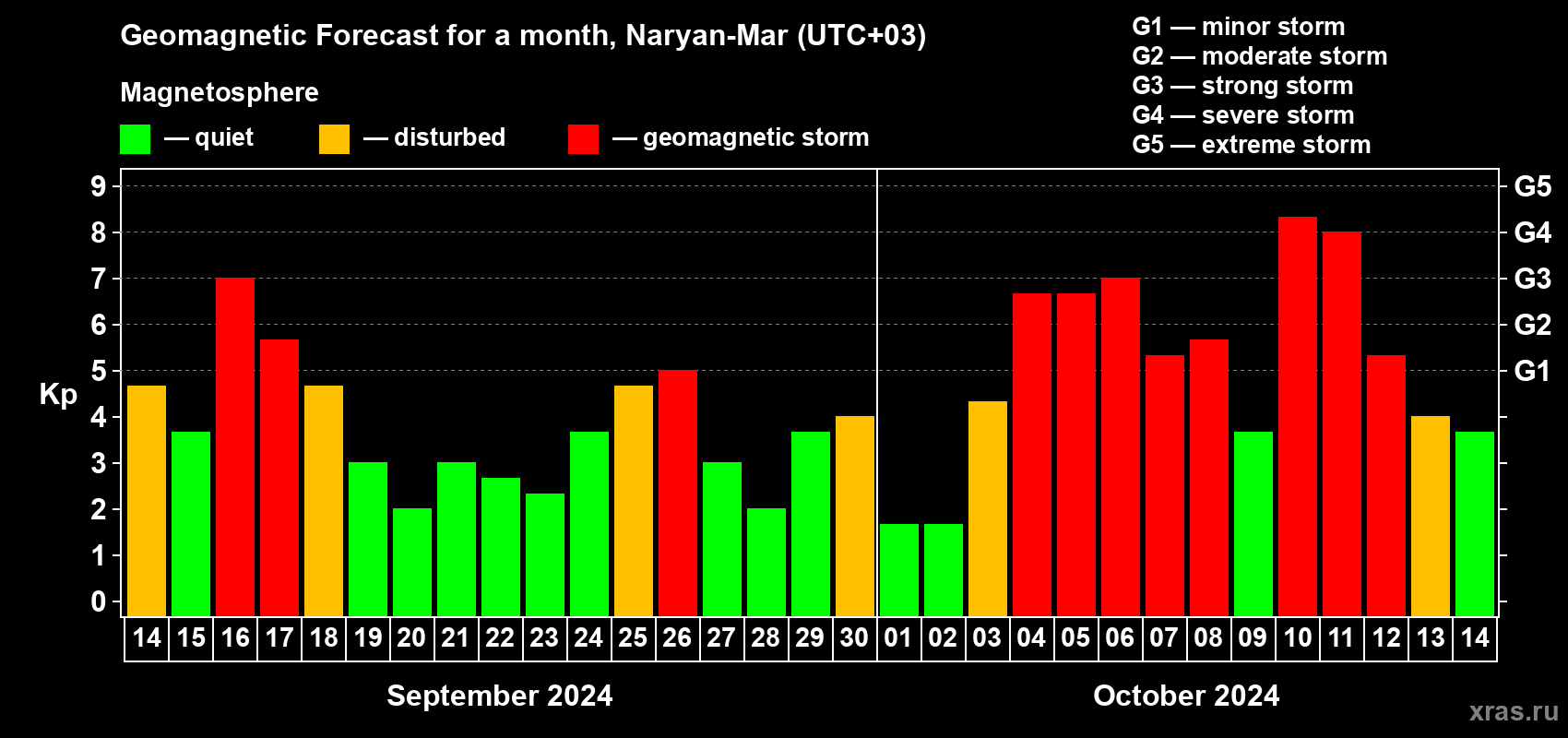 Forecast of the daily maximal value of geomagnetic index Kp for <b>1 month</b> (31 days) <b>from Sep 14, 2024 to Oct 14, 2024</b>