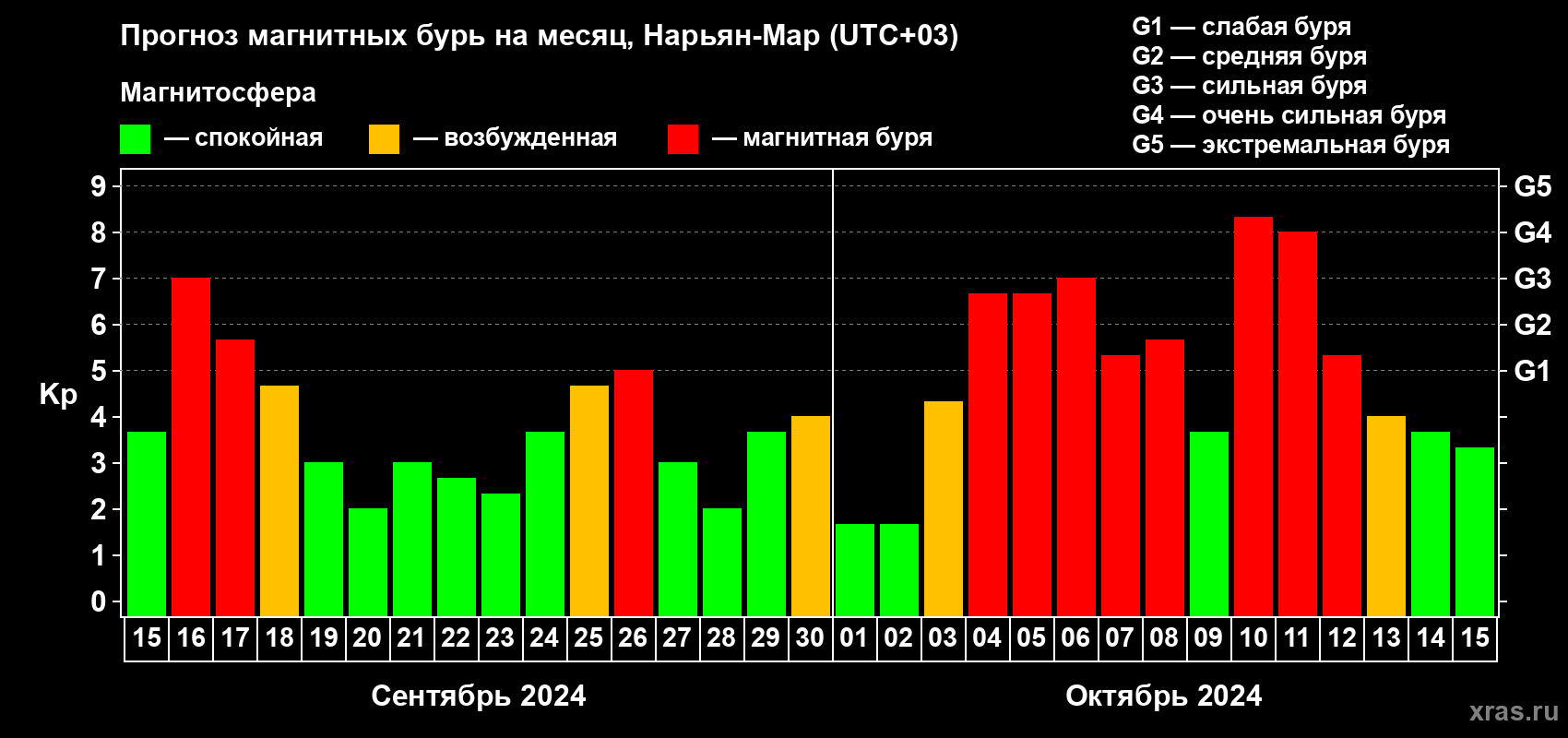 Прогноз максимального суточного геомагнитного индекса Kp на <b>1 месяц</b> (31 день) <b>с 15 сентября по 15 октября 2024 г</b>