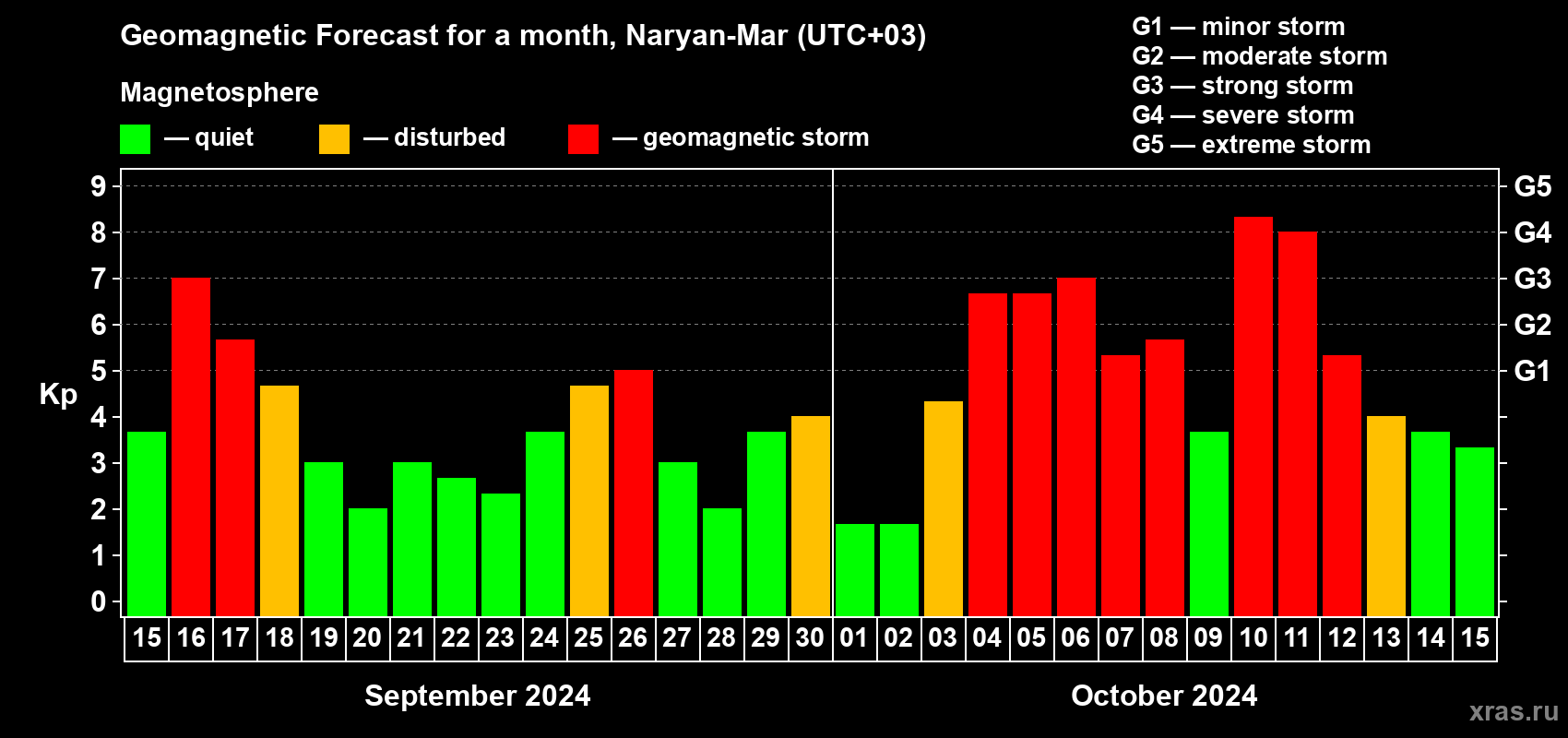 Forecast of the daily maximal value of geomagnetic index Kp for <b>1 month</b> (31 days) <b>from Sep 15, 2024 to Oct 15, 2024</b>
