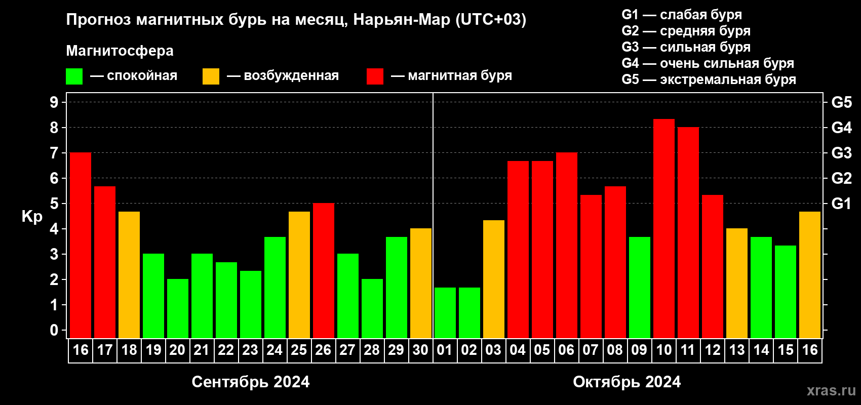 Прогноз максимального суточного геомагнитного индекса Kp на <b>1 месяц</b> (31 день) <b>с 16 сентября по 16 октября 2024 г</b>